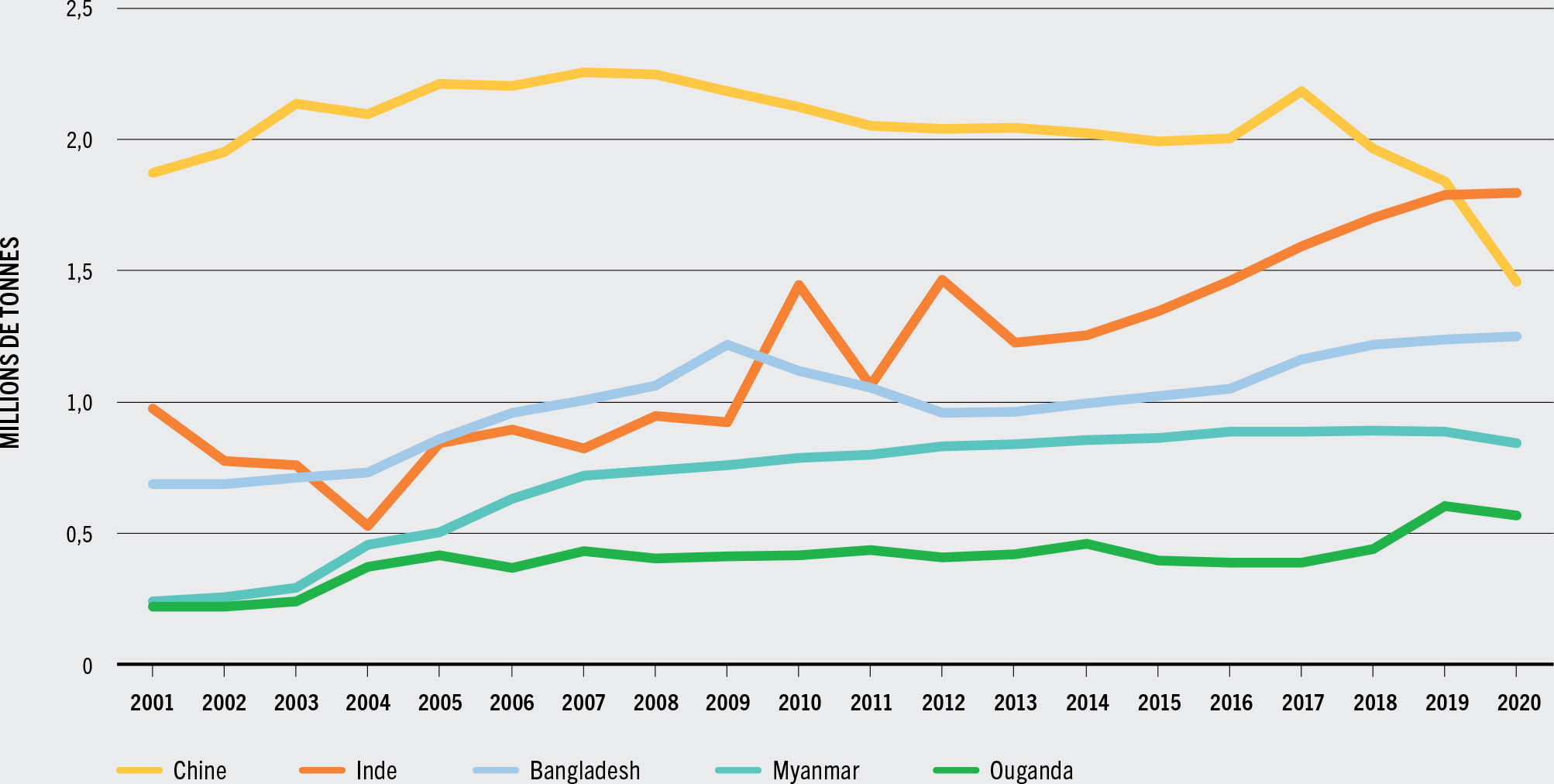 SOURCE: FAO.