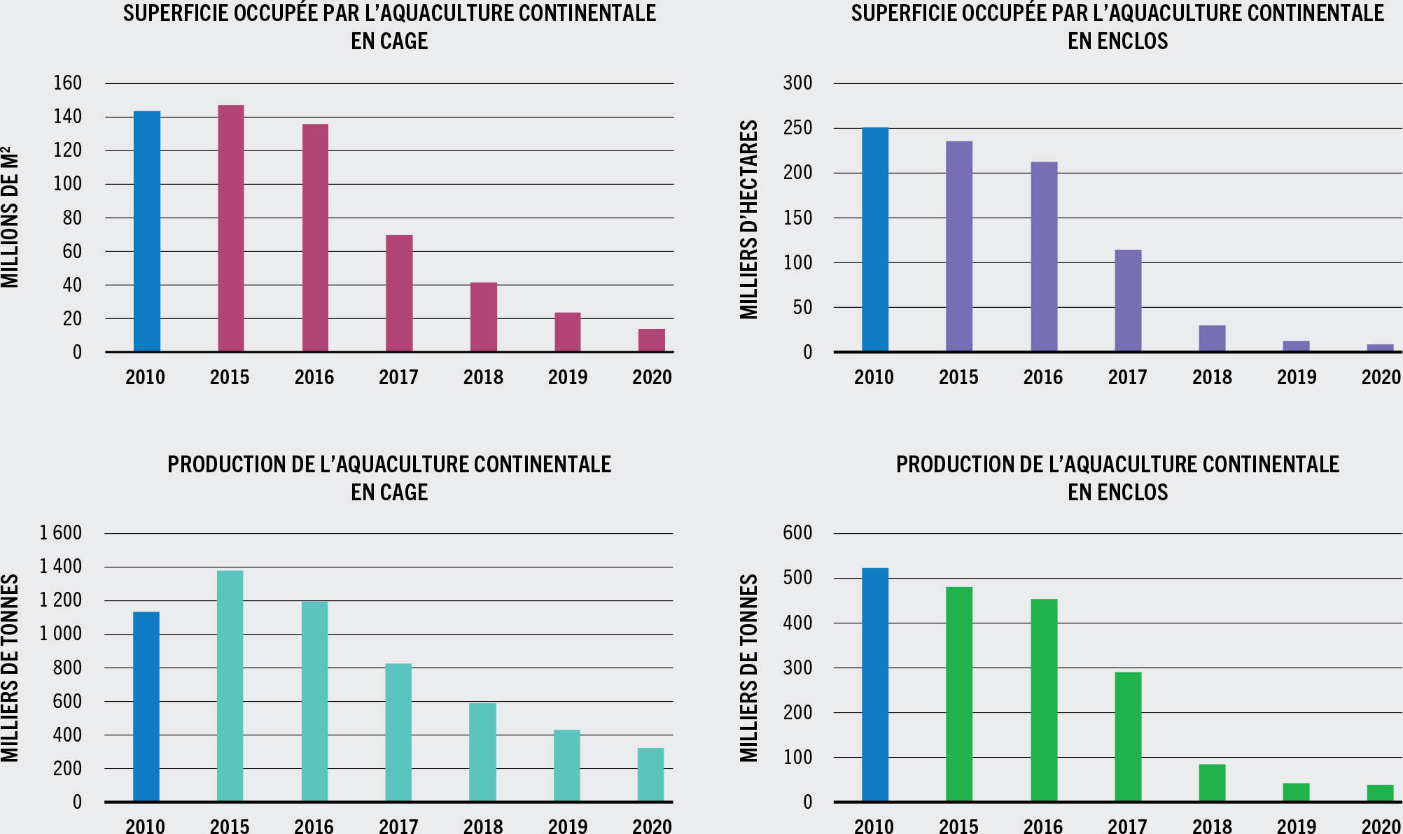 SOURCE: Ministère de l'Agriculture et des Affaires rurales, Chine.