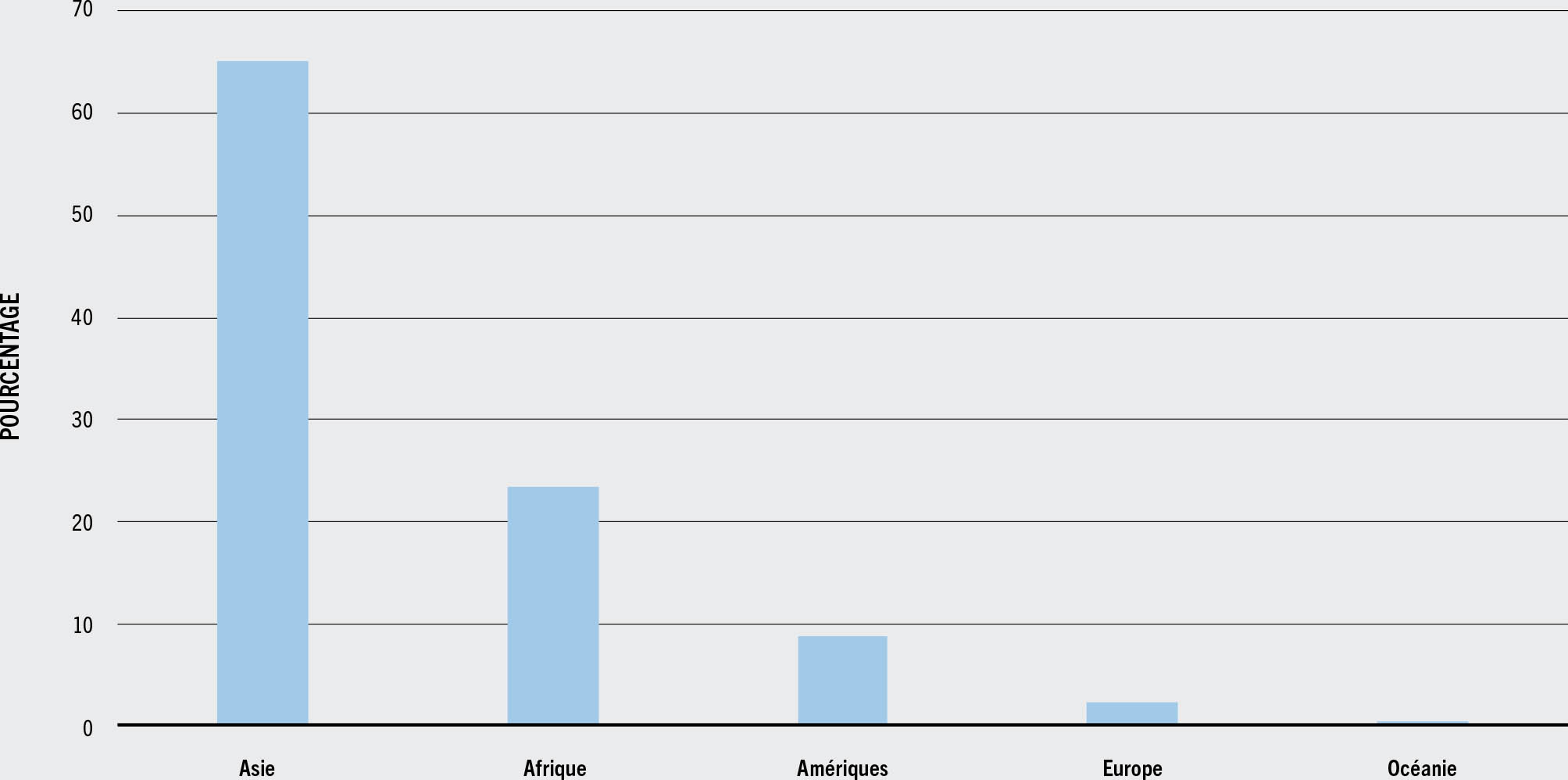 SOURCE: FAO.