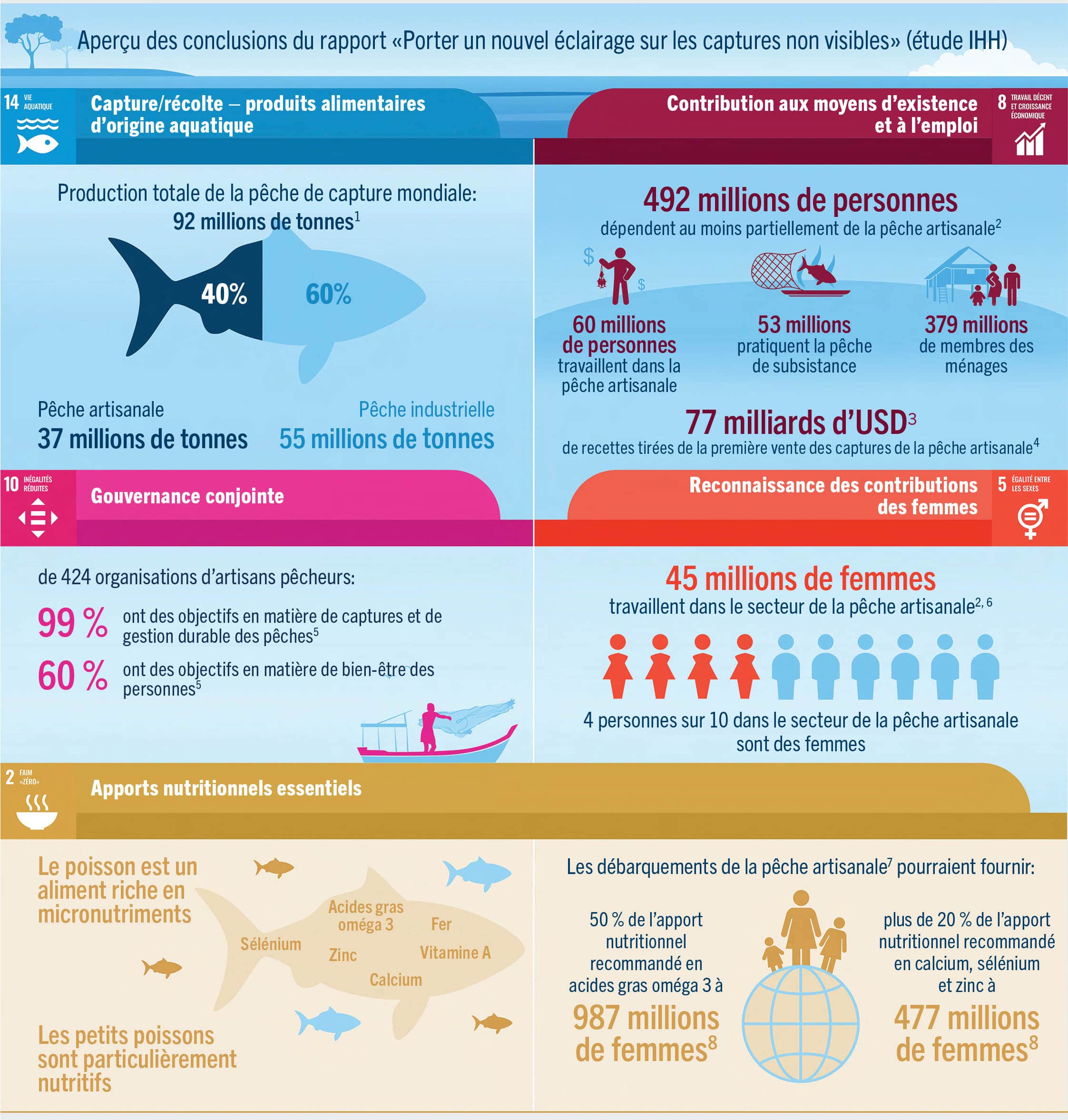 SOURCE: FAO, Université de Duke et WorldFish. Financement: ASDI, Norad, OAK Foundation et Programme de recherche du CGIAR sur les systèmes agroalimentaires halieutiques. www.fao.org/3/cb8233fr/cb8233fr.pdf