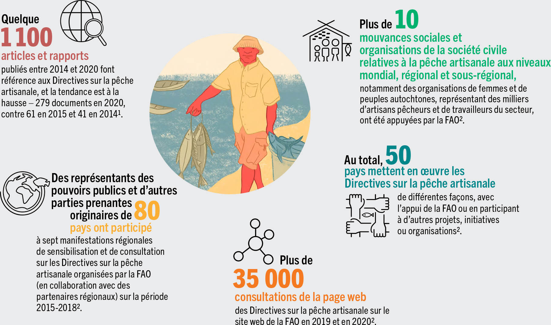 SOURCE: FAO. 2021. SSF Guidelines uptake and influence: A pathway to impact. Rome. www.fao.org/publications/card/en/c/CB7657EN