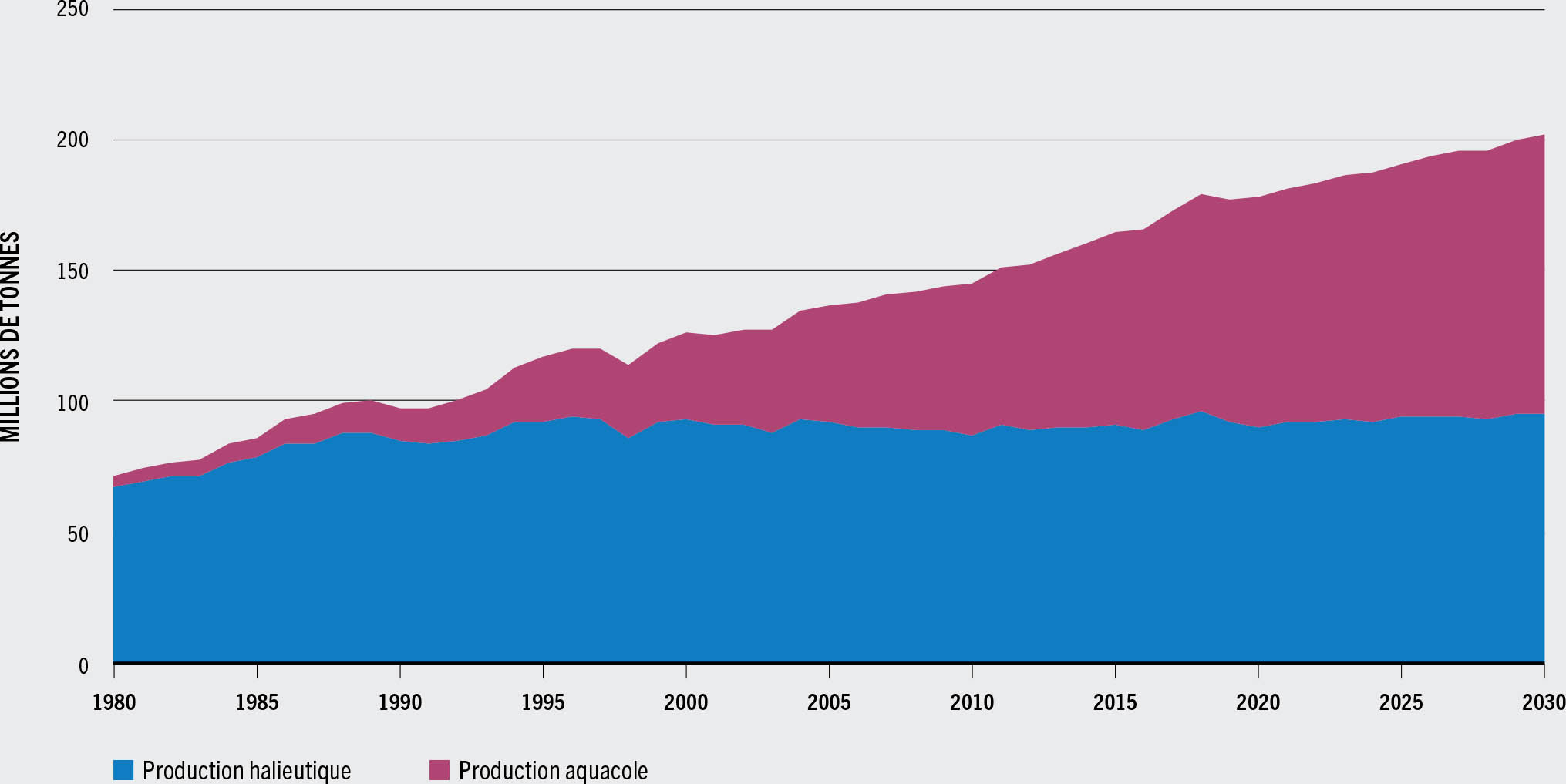 SOURCE: FAO.