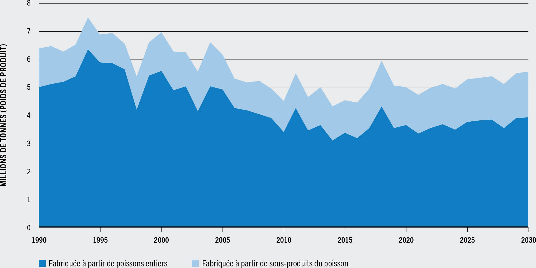 SOURCE: FAO.