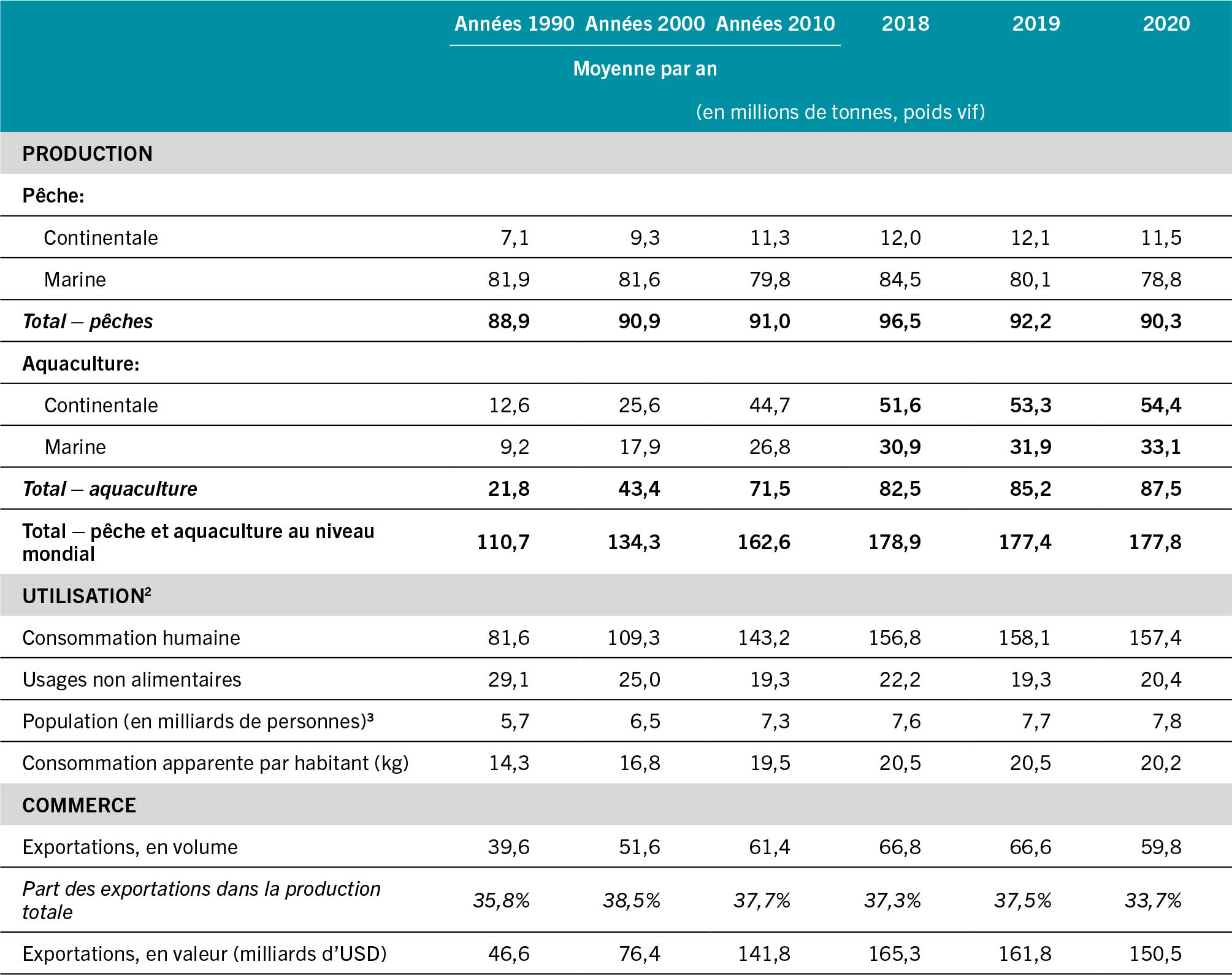 SOURCE: FAO.