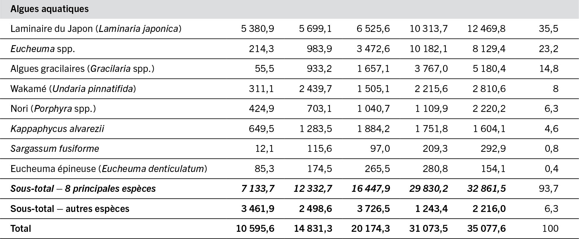 SOURCE: FAO.