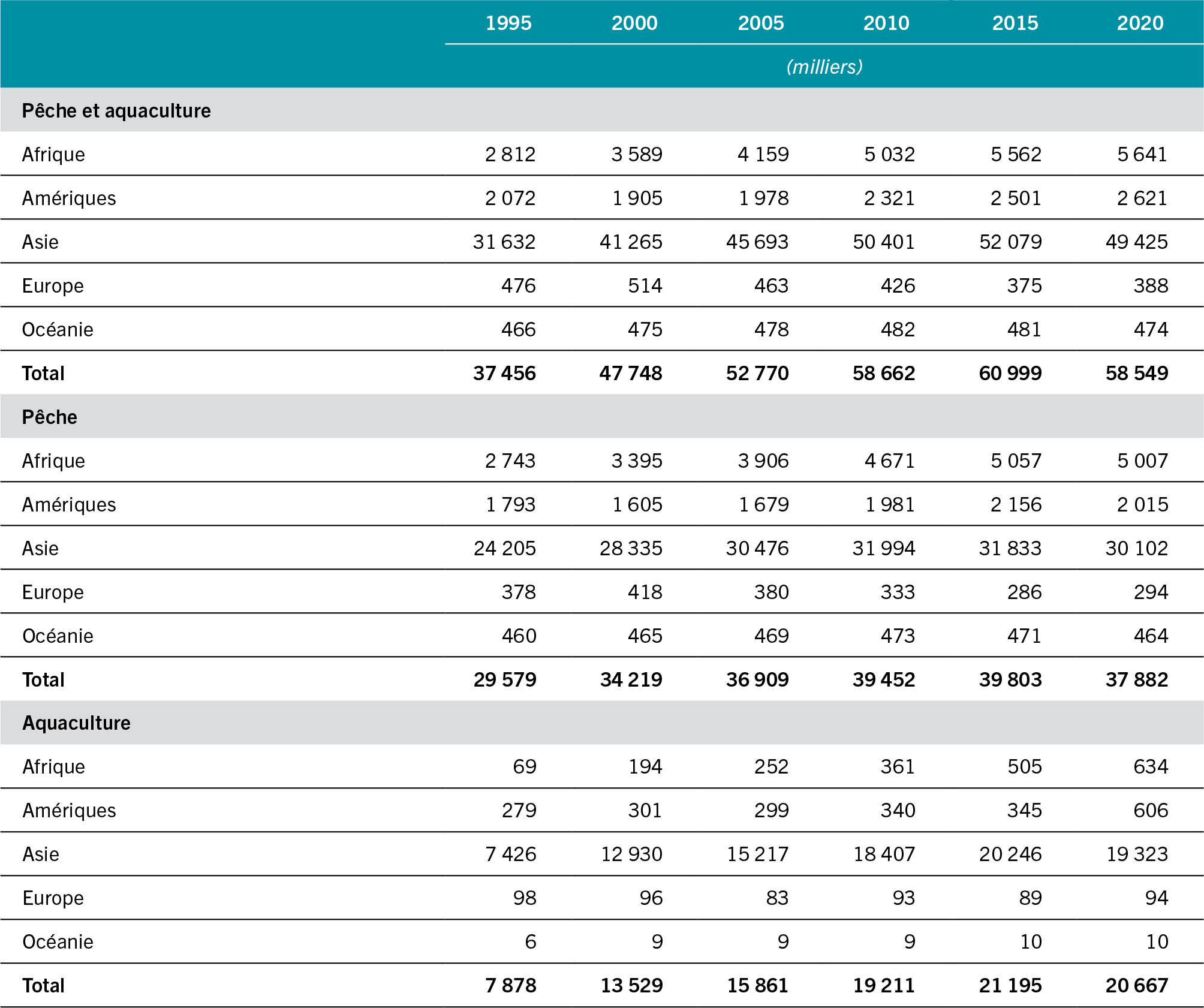 SOURCE: FAO.