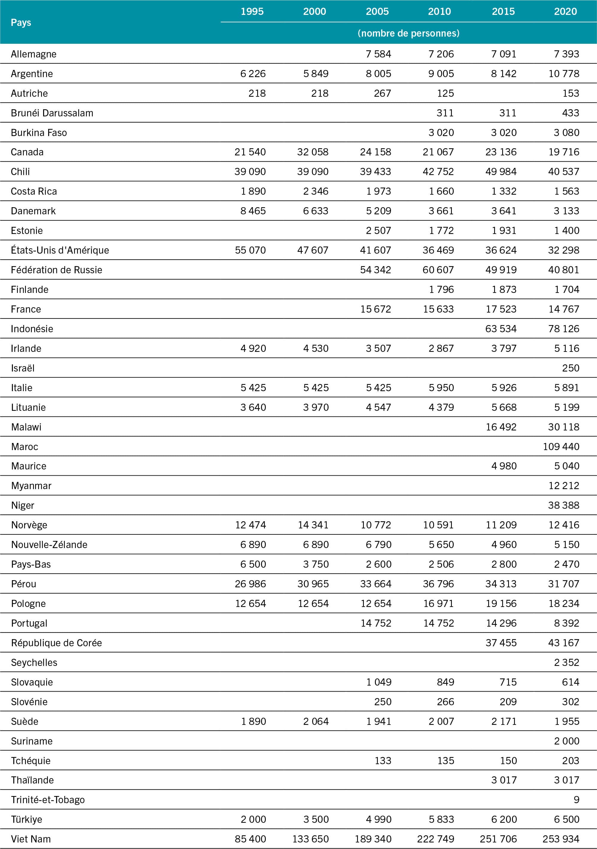 SOURCE: FAO.