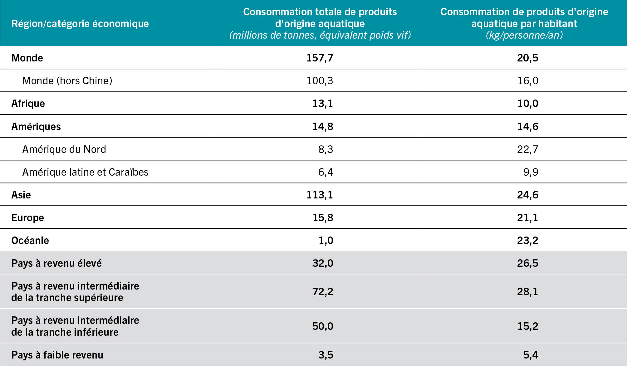 SOURCE: FAO.