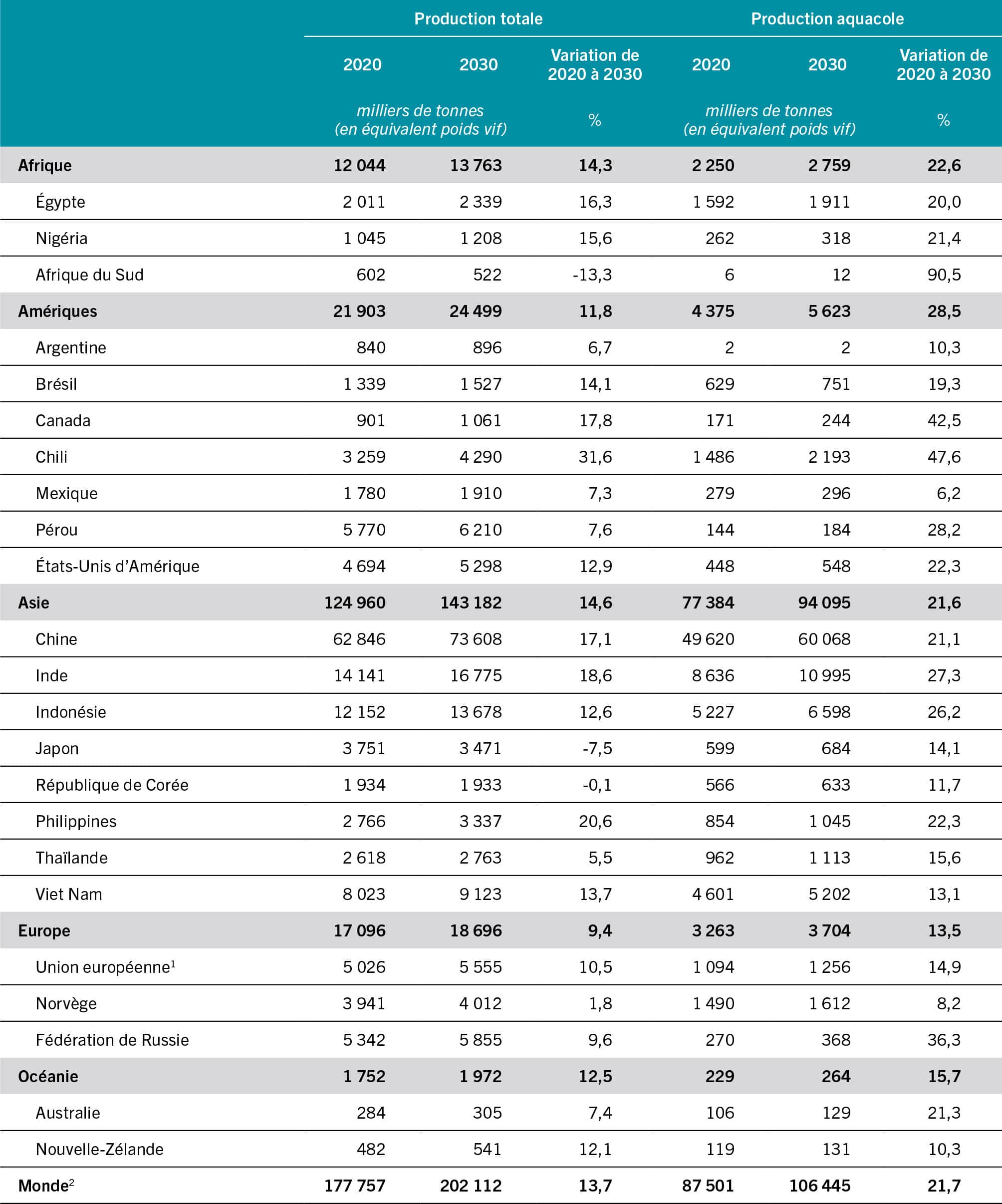 SOURCE: FAO.