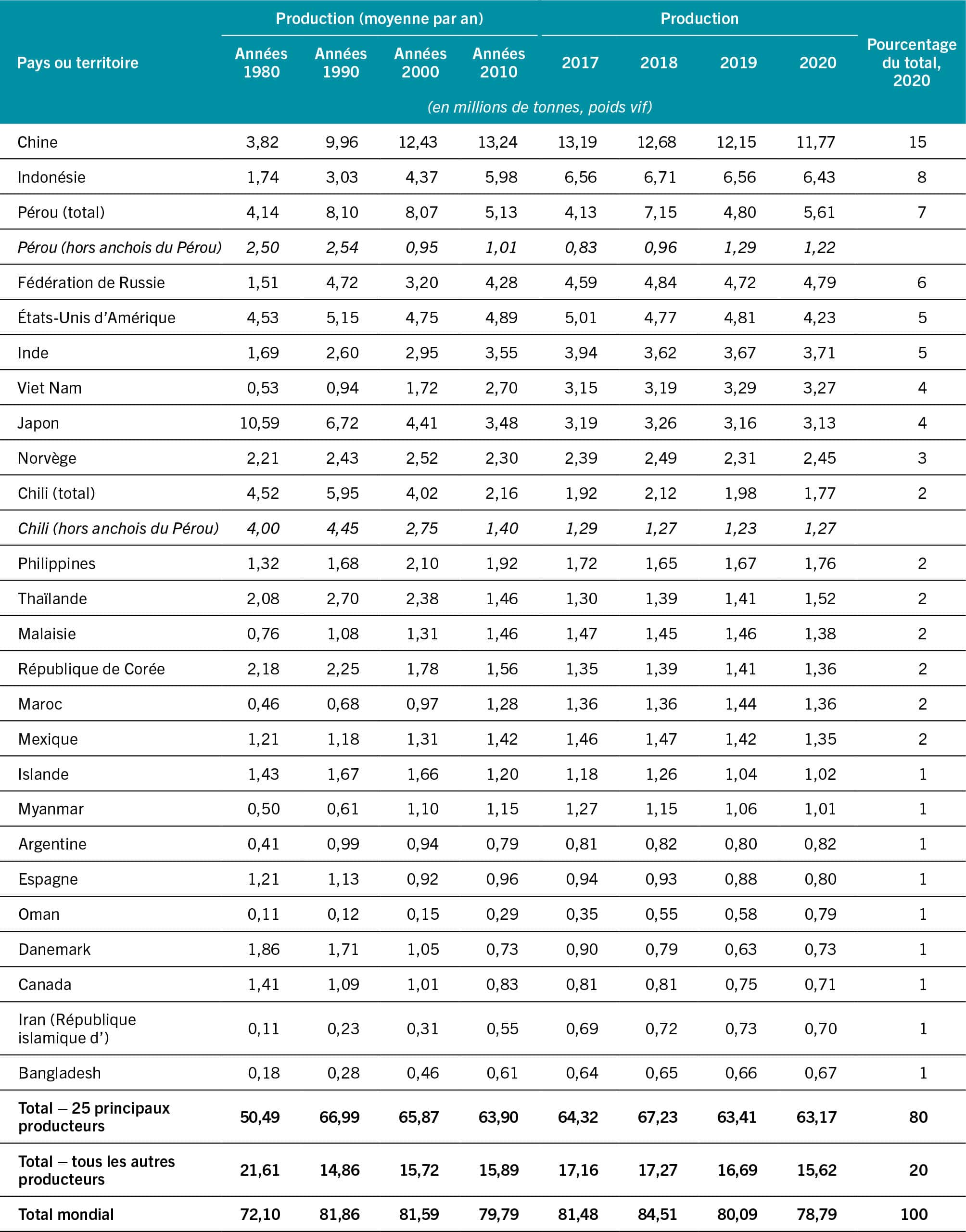 SOURCE: FAO.