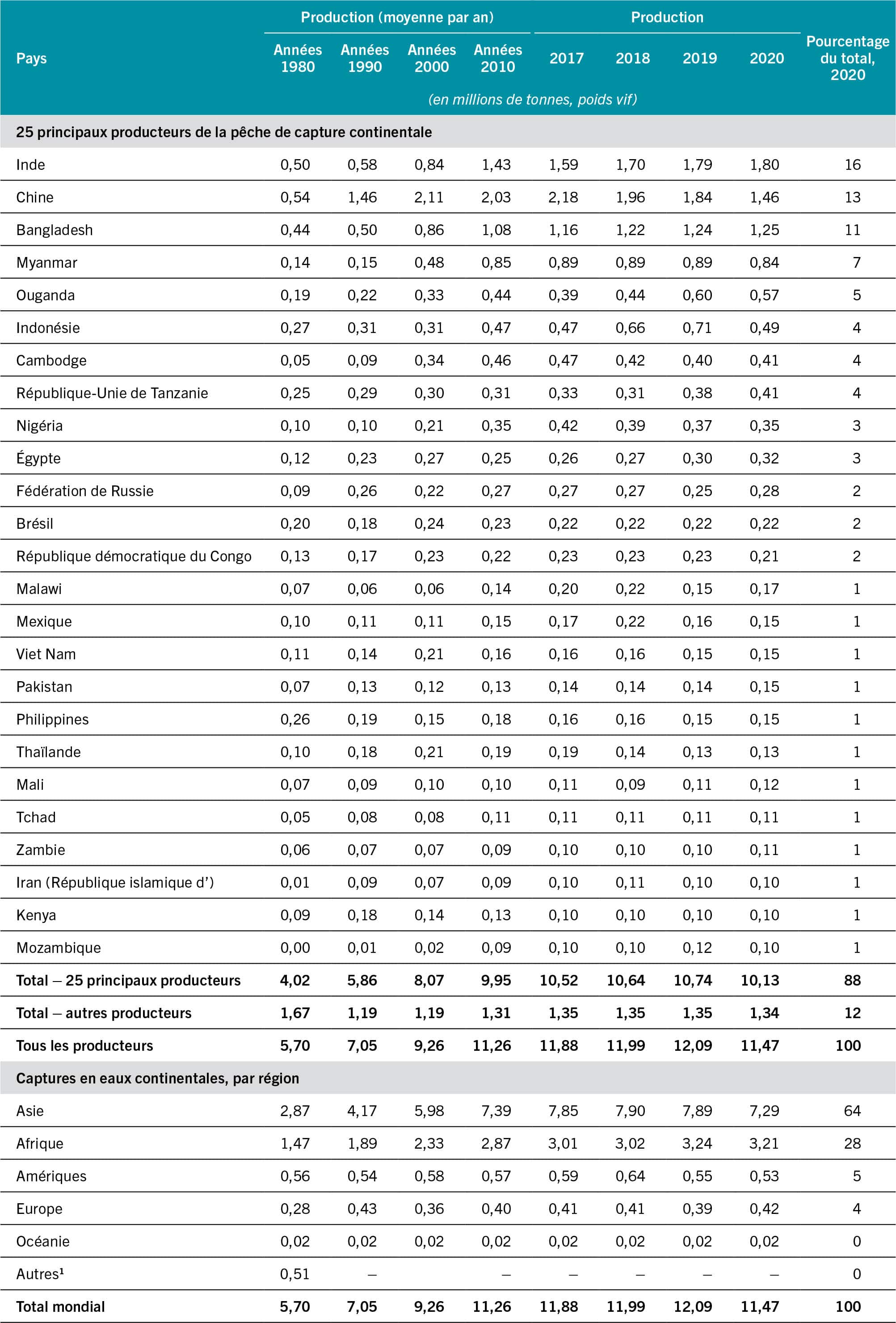 SOURCE: FAO.