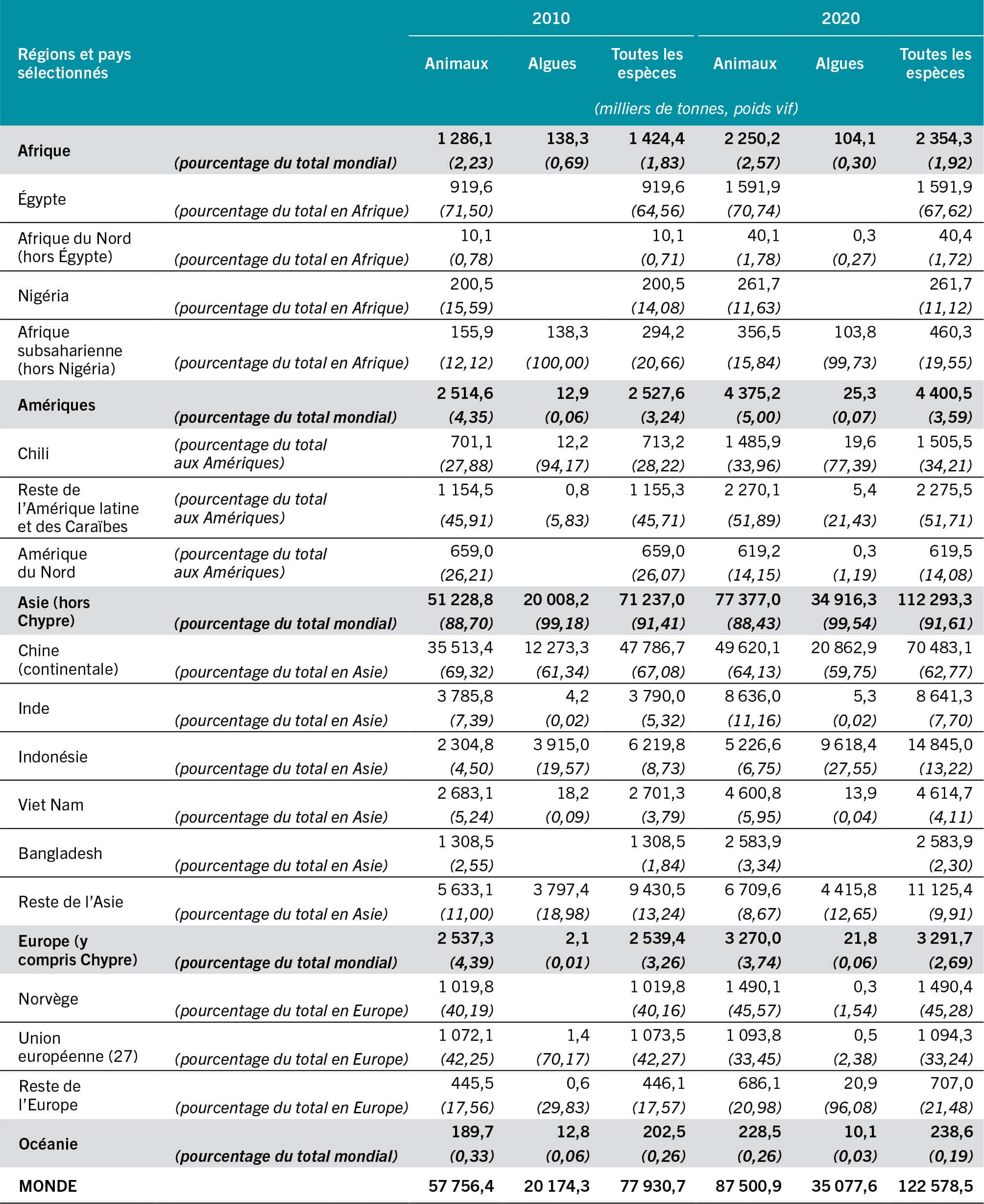 SOURCE: FAO.