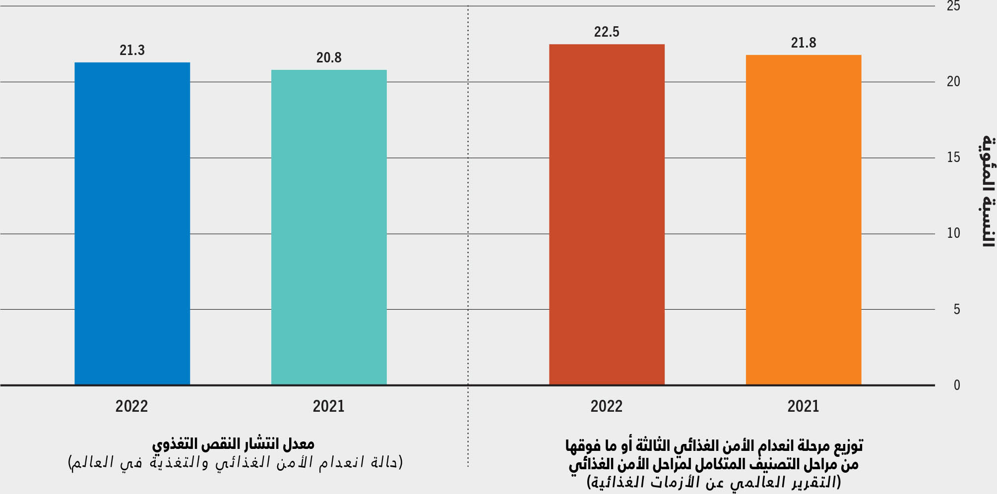 المصادر: شبكة معلومات الأمن الغذائي والشبكة العالمية لمكافحة الأزمات الغذائية. 2023. التقرير العالمي عن الأزمات الغذائية 2023. روما. www.fsinplatform.org/global-report-food-crises-2023 ؛ قاعدة البيانات الإحصائية الموضوعية في منظمة الأغذية والزراعة: مجموعة مؤشرات الأمن الغذائي. في: منظمة الأغذية والزراعة [ورد ذكره في 12 يوليو/تموز 2023]. www.fao.org/faostat/ar/#data/FS