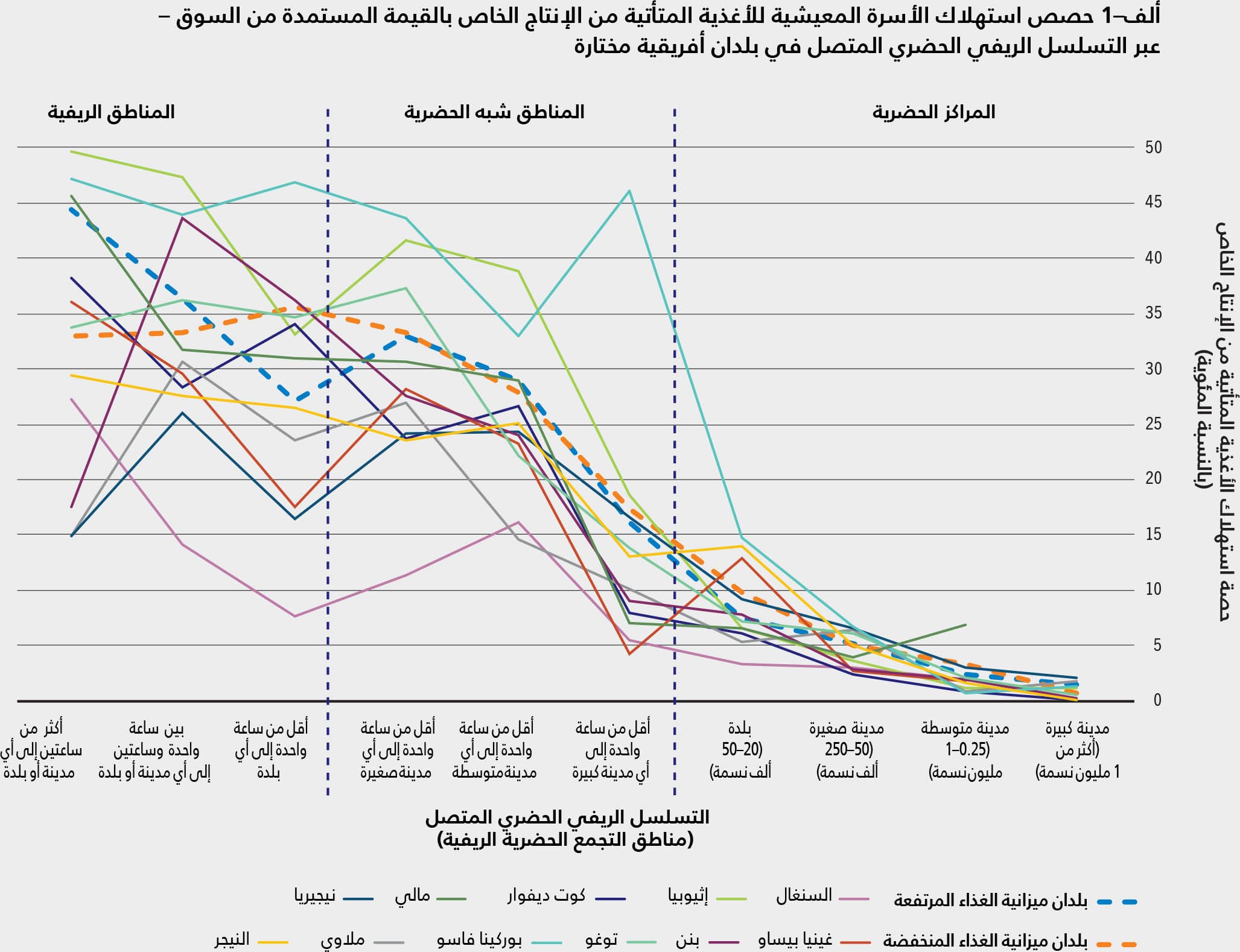 المصدر: Dolislager, M.J, Holleman, C., Liverpool-Tasie, L.S.O. & Reardon, T. 2023. Analysis of food demand and supply across the rural–urban continuum in selected countries in Africa. وثيقة معلومات أساسية لتقرير حالة الأمن الغذائي والتغذية في العالم 2023. FAO Agricultural Development Economics Working Paper 23-09 . روما، منظمة الأغذية والزراعة.