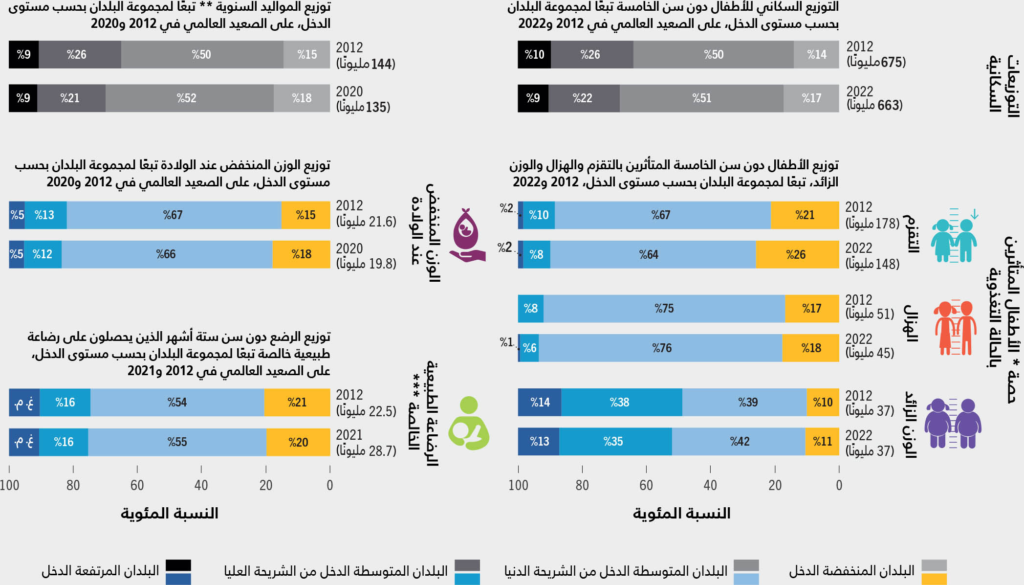 المصادر: تستند بيانات التقزم والهزال والوزن الزائد إلى منظمة الأمم المتحدة للطفولة ومنظمة الصحة العالمية والبنك الدولي. 2023. UNICEF-(WHO-World Bank: Joint child malnutrition estimates – Levels and trends (2023 edition. [ورد ذكره في 24 أبريل/نيسان 2023]. https://data.unicef.org/resources/jme-report-2023، www.who.int/teams/nutrition-and-food-safety/monitoring-nutritional-status-and-food-safety-and-events/joint-child-malnutrition-estimates، https://datatopics.worldbank.org/child-malnutrition؛ وتستند بيانات الرضاعة الطبيعية الخالصة إلى منظمة الأمم المتحدة للطفولة. 2022. تغذية الرُضع وصغار الأطفال. في: منظمة الأمم المتحدة للطفولة. [ورد ذكره في 6 أبريل/نيسان 2023]. https://data.unicef.org/topic/nutrition/infant-and-young-child-feeding؛ واستمدت بيانات الوزن المنخفض عند الولادة من منظمة الأمم المتحدة للطفولة ومنظمة الصحة العالمية. 2023. Low birthweight joint estimates 2023 edition. [ورد ذكره في 12 يوليو/تموز 2023]. https://data.unicef.org/topic/nutrition/low-birthweight. www.who.int/teams/nutrition-and-food-safety/monitoring-nutritional-status-and-food-safety-and-events/joint-low-birthweight-estimates. وتستند تقديرات العبء بحسب المؤشر إلى قواسم مختلفة، بما في ذلك الأطفال دون سن الخامسة في ما يتصل بالتقزم والهزال والوزن الزائد، والأطفال دون سن ستة أشهر للرضاعة الطبيعية الخالصة والولادات الحيّة في ما يتصل بالوزن المنخفض عند الولادة. وتستند البيانات السكانية إلى شُعبة السكان في الأمم المتحدة. 2022. التوقعات السكانية في العالم لعام 2022. [ورد ذكره في 27 أبريل/نيسان 2023]. https://population.un.org/wpp.