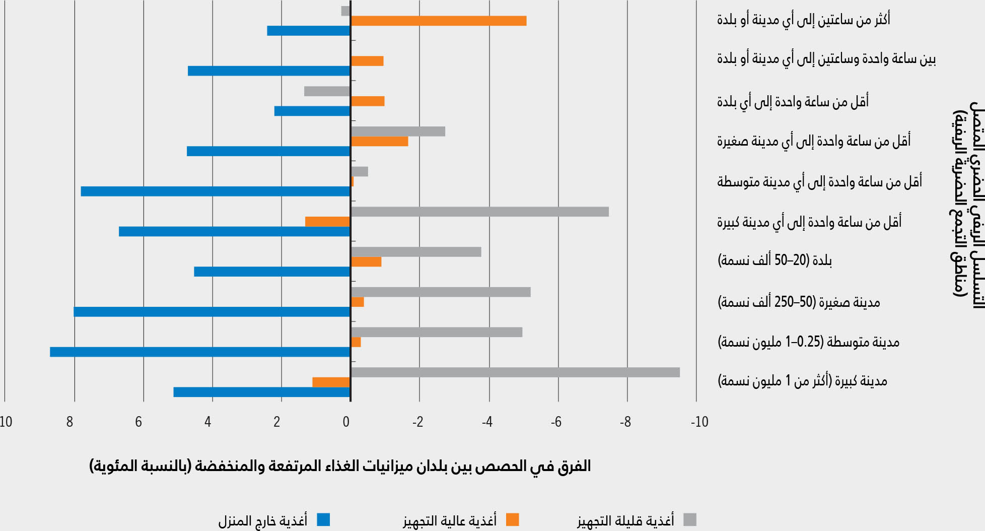 المصدر: Dolislager, M.J, Holleman, C., Liverpool-Tasie, L.S.O. & Reardon, T.2023. Analysis of food demand and supply across the rural–urban continuum in selected countries in Africa. وثيقة معلومات أساسية لتقرير حالة الأمن الغذائي والتغذية في العالم 2023. FAO Agricultural Development Economics Working Paper 23-09. روما، منظمة الأغذية والزراعة.