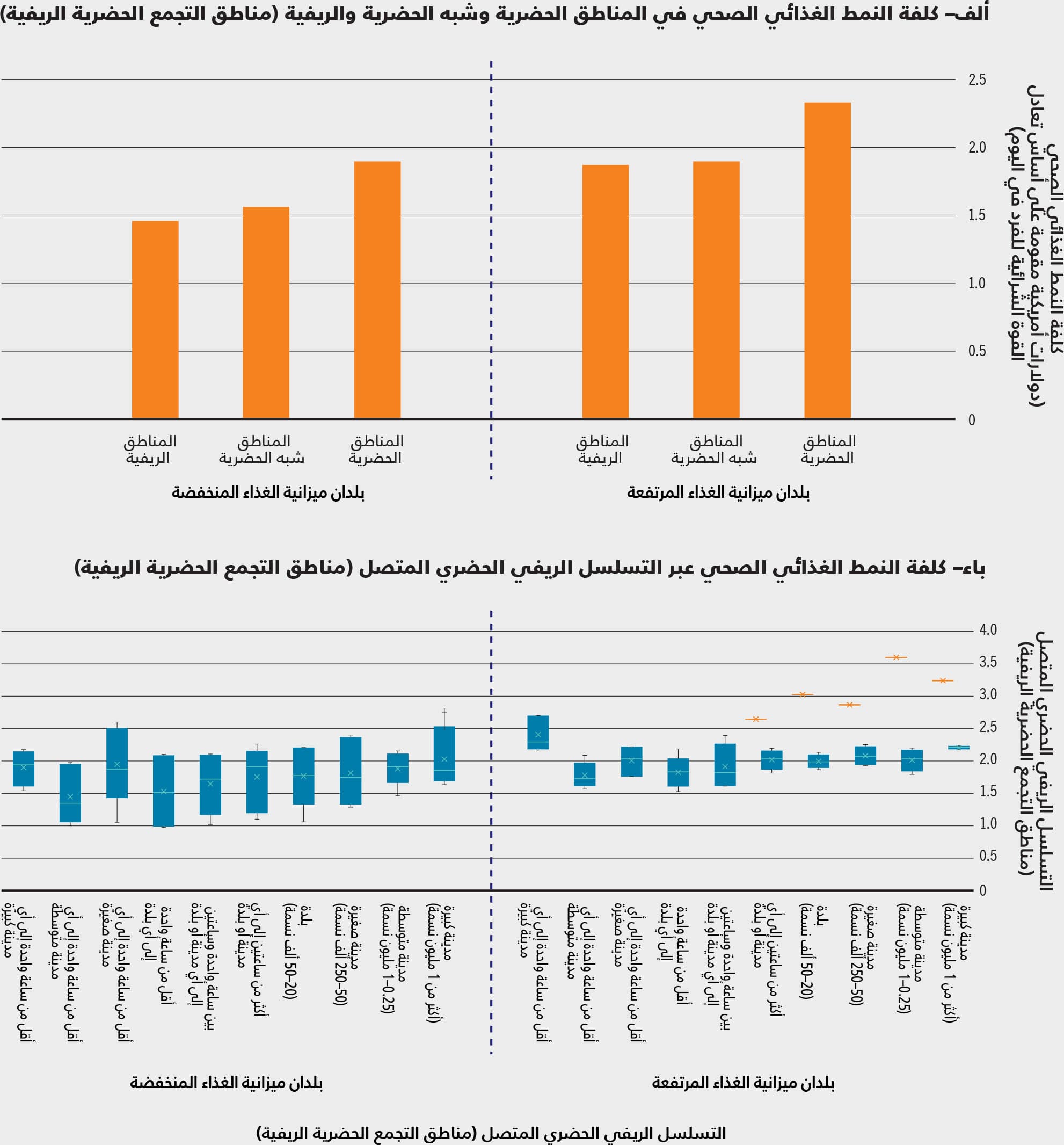 المصدر: Holleman, C. & Latino, L. 2023. Variations in the subnational cost and affordability of a healthy diet for selected countries in Africa. وثيقة معلومات أساسية لتقرير حالة الأمن الغذائي والتغذية في العالم 2023. FAO Agricultural Development Economics Working Paper 23-10. روما، منظمة الأغذية والزراعة.