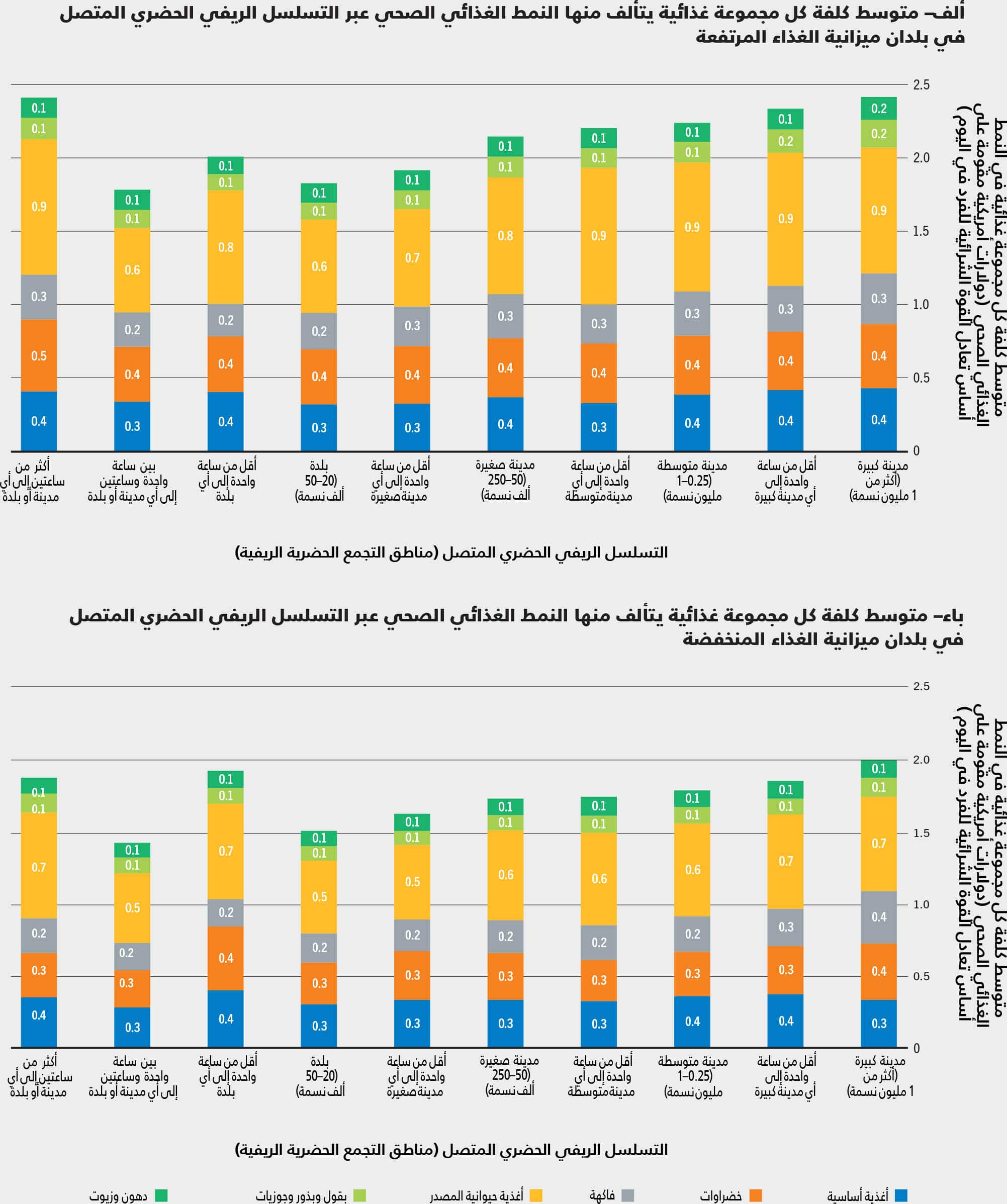 المصدر: Holleman, C. & Latino, L. 2023. Variations in the subnational cost and affordability of a healthy diet for selected countries in Africa. وثيقة معلومات أساسية لتقرير حالة الأمن الغذائي والتغذية في العالم 2023. FAO Agricultural Development Economics Working Paper 23-10. روما، منظمة الأغذية والزراعة.