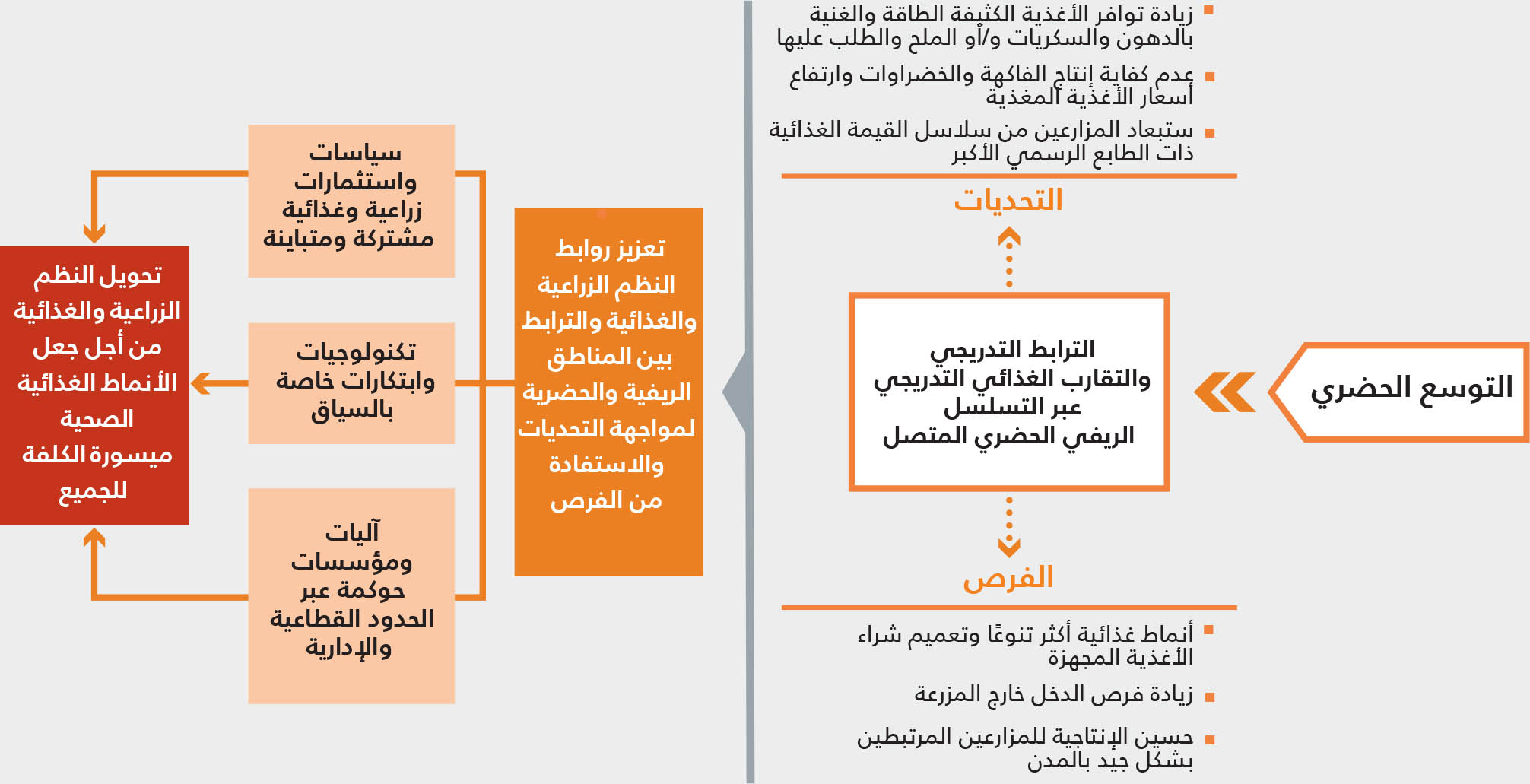 المصدر: من إعداد المؤلفين (منظمة الأغذية والزراعة).