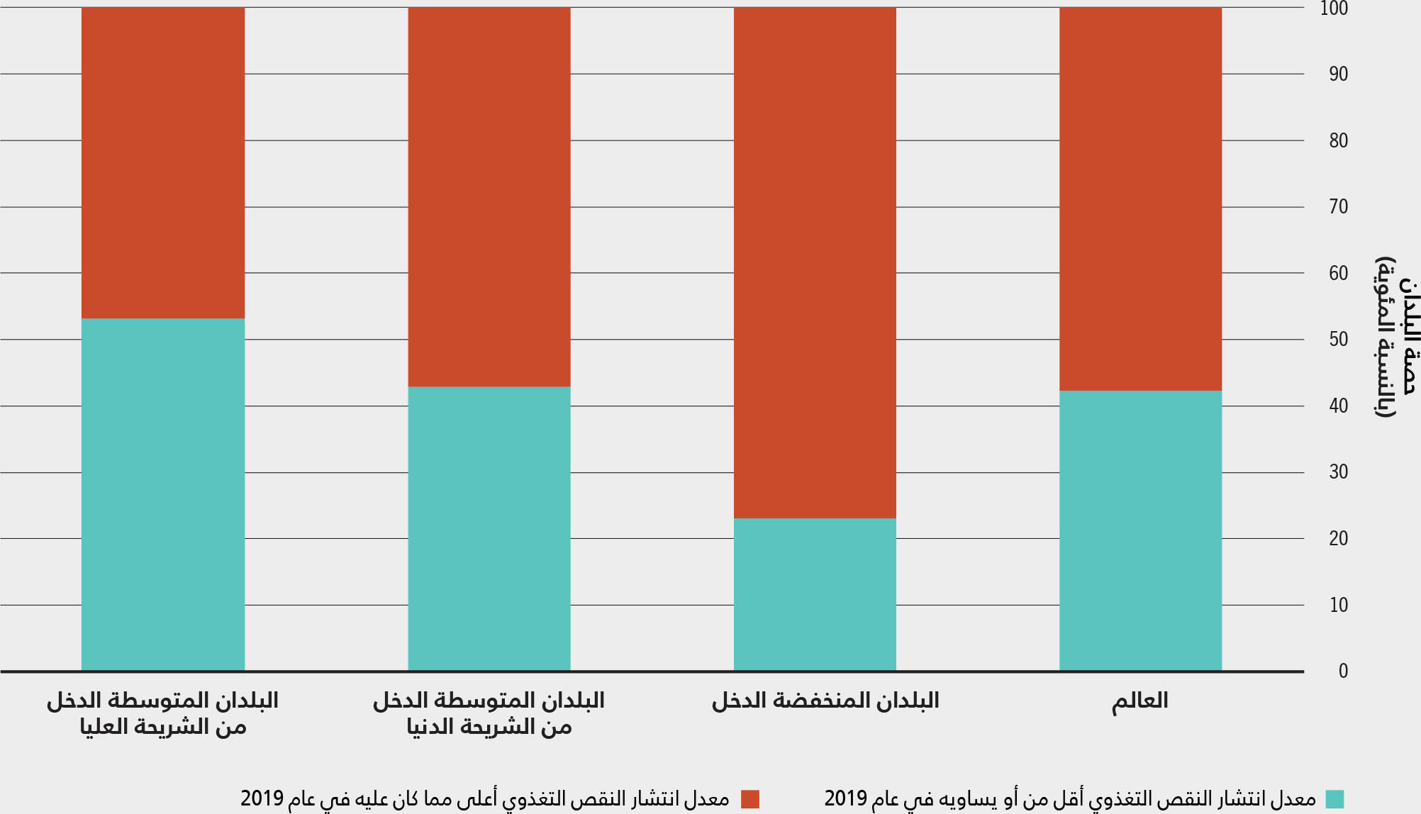 المصدر: منظمة الأغذية والزراعة. 2023. قاعدة البيانات الإحصائية الموضوعية: مجموعة مؤشرات الأمن الغذائي. في: منظمة الأغذية والزراعة. [ورد ذكره في 12 يوليو/تموز 2023] www.fao.org/faostat/ar/#data/FS.