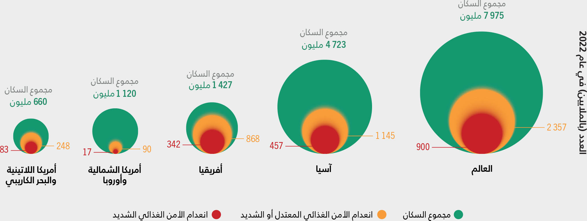 المصدر: منظمة الأغذية والزراعة. 2023. قاعدة البيانات الإحصائية الموضوعية: مجموعة مؤشرات الأمن الغذائي. في: منظمة الأغذية والزراعة. [ورد ذكره في 12 يوليو/تموز 2023] www.fao.org/faostat/ar/#data/FS.