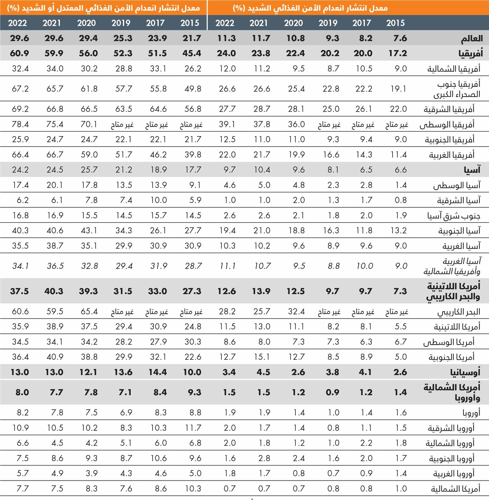 المصدر: منظمة الأغذية والزراعة. 2023. قاعدة البيانات الإحصائية الموضوعية: مجموعة مؤشرات الأمن الغذائي. في: منظمة الأغذية والزراعة. [ورد ذكره في 12 يوليو/تموز 2023]. www.fao.org/faostat/ar/#data/FS.