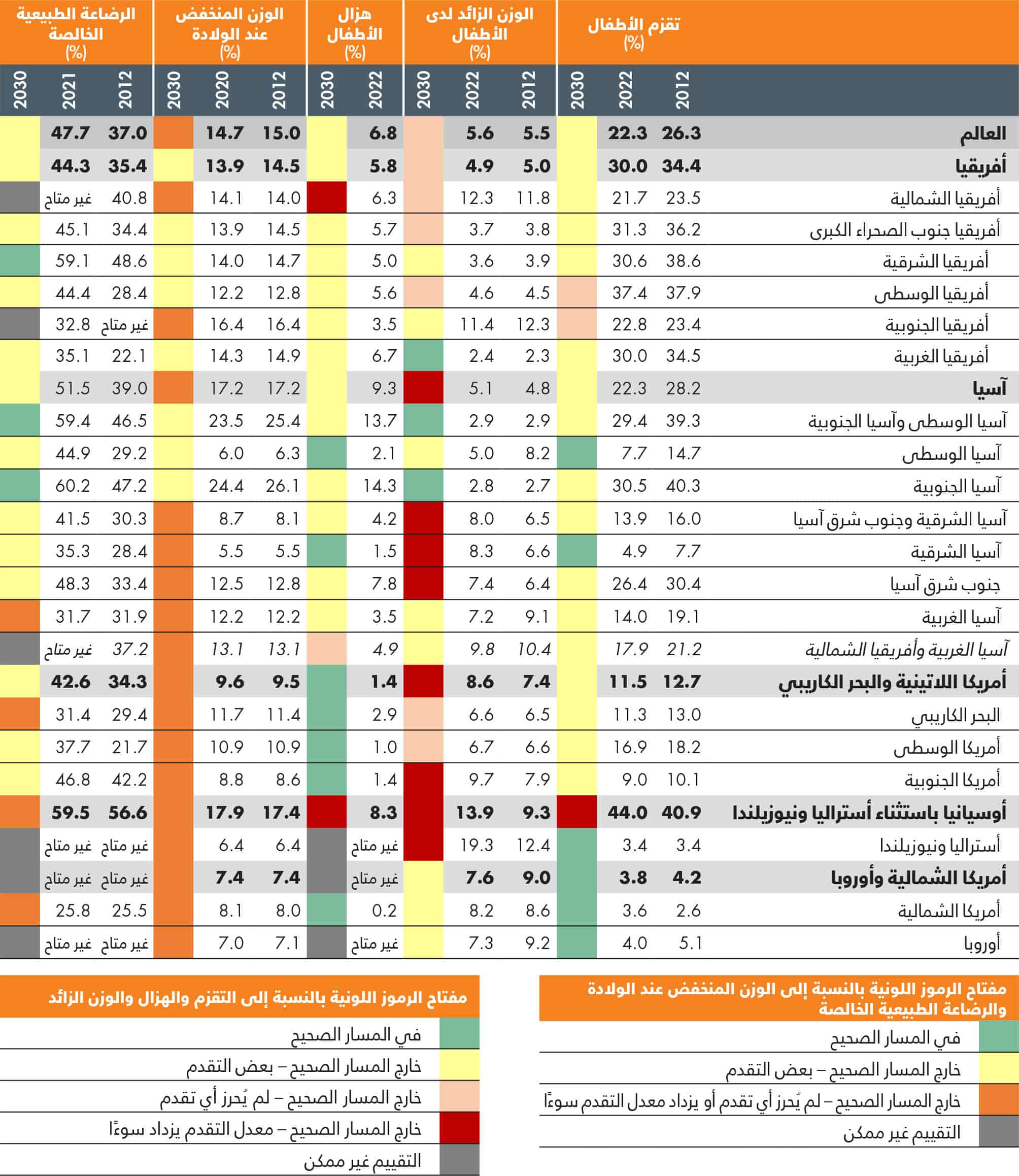 المصادر: تستند بيانات التقزم والهزال والوزن الزائد إلى منظمة الأمم المتحدة للطفولة ومنظمة الصحة العالمية والبنك الدولي. 2023. UNICEF-(WHO-World Bank: Joint child malnutrition estimates – Levels and trends (2023 edition. [ورد ذكره في 24 أبريل/نيسان 2023]. https://data.unicef.org/resources/jme-report-2023، www.who.int/teams/nutrition-and-food-safety/monitoring-nutritional-status-and-food-safety-and-events/joint-child-malnutrition-estimates، https://datatopics.worldbank.org/child-malnutrition؛ وتستند بيانات الرضاعة الطبيعية الخالصة إلى منظمة الأمم المتحدة للطفولة. 2022. تغذية الرُضع وصغار الأطفال. في: منظمة الأمم المتحدة للطفولة. [ورد ذكره في 6 أبريل/نيسان 2023]. https://data.unicef.org/topic/nutrition/infant-and-young-child-feeding؛ واستمدت بيانات الوزن المنخفض عند الولادة من منظمة الأمم المتحدة للطفولة ومنظمة الصحة العالمية. 2023. Low birthweight joint estimates 2023 edition. [ورد ذكره في 12 يوليو/تموز 2023]. https://data.unicef.org/topic/nutrition/low-birthweight. www.who.int/teams/nutrition-and-food-safety/monitoring-nutritional-status-and-food-safety-and-events/joint-low-birthweight-estimates. واستُمدت المقاصد من: منظمة الأمم المتحدة للطفولة ومنظمة الصحة العالمية. 2017. Methodology for monitoring progress towards the global nutrition targets for 2025 – technical report. نيويورك، الولايات المتحدة الأمريكية، وجنيف، سويسرا. https://data.unicef.org/resources/methodology-for-monitoring-progress-towards-the-global-nutrition-targets-for-2025؛ ومنظمة الأمم المتحدة للطفولة ومنظمة الصحة العالمية. 2019. The extension of the 2025 Maternal, Infant and Young Child nutrition targets to 2030. نيويورك، الولايات المتحدة الأمريكية، وجنيف، سويسرا. https://data.unicef.org/resources/who-unicef-discussion-paper-nutrition-targets