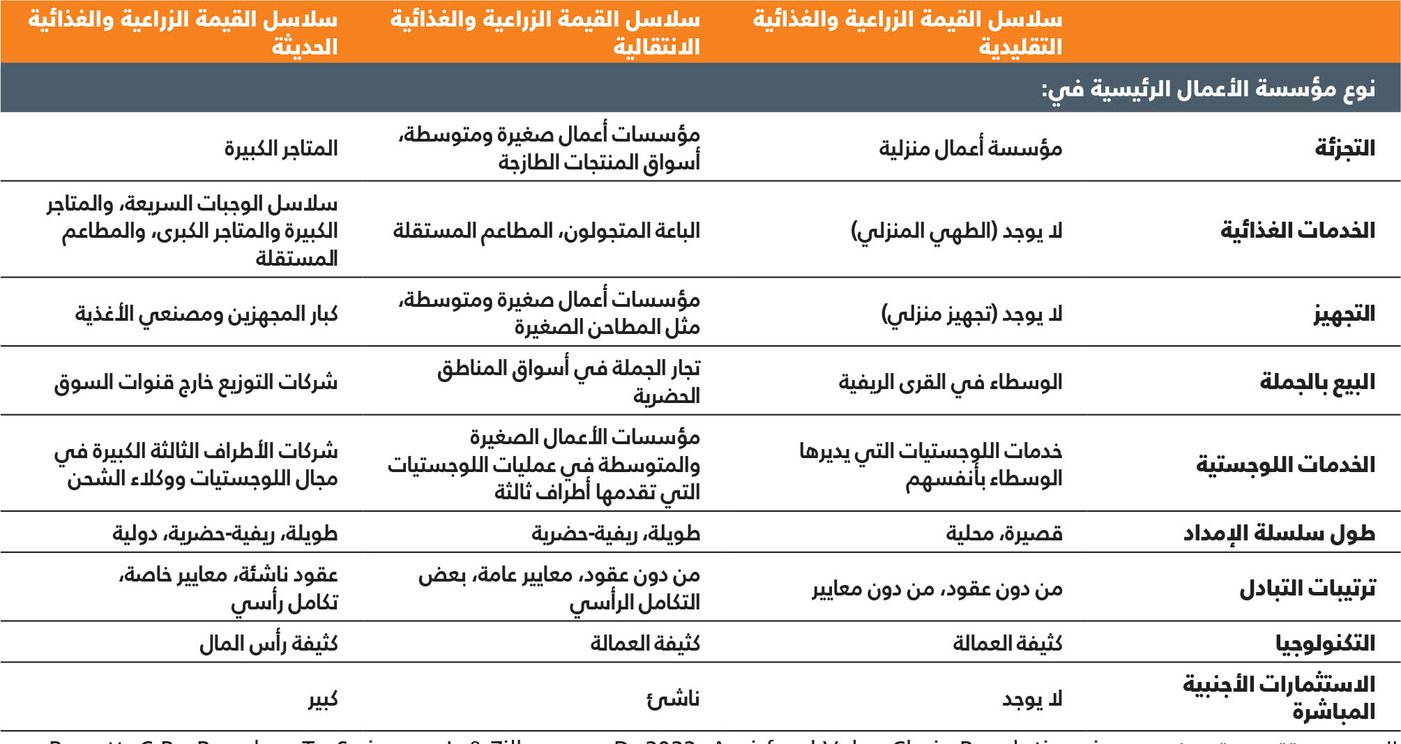 المصدر: مقتبس بتصرف من: Barrett, C.B., Reardon, T., Swinnen, J. & Zilberman, D. 2022. Agri-food Value Chain Revolutions in Low- and Middle-Income Countries. Journal of Economic Literature, 60 (4): 1316–1377. https://doi.org/10.1257/jel.20201539.