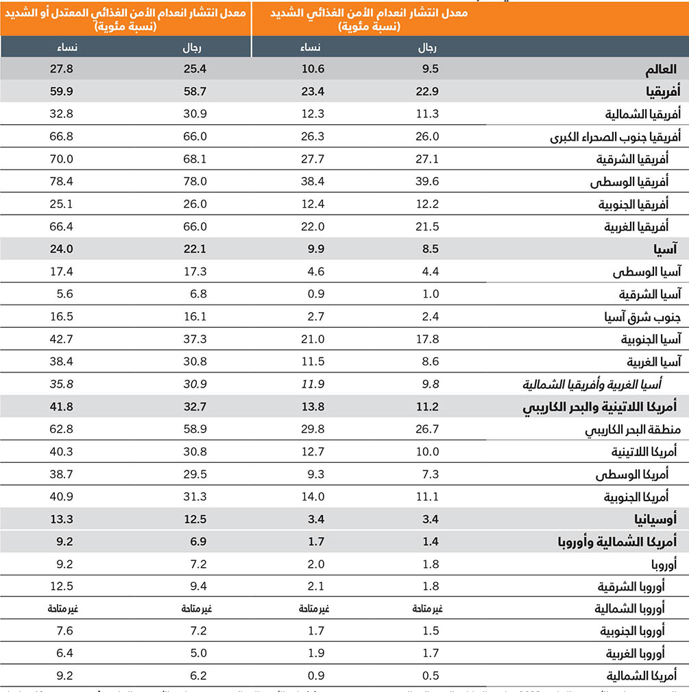 المصدر: منظمة الأغذية والزراعة. 2023. قاعدة البيانات الإحصائية الموضوعية: مجموعة مؤشرات الأمن الغذائي. في: منظمة الأغذية والزراعة. [ورد ذكره في 12 يوليو/تموز 2023]. www.fao.org/faostat/ar/#data/FS