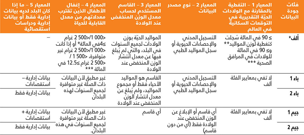 المصدر: Okwaraji, Y.B., Krasevec, J., Bradley, E., Conkle, J., Stevens, G.A., Gatica-Domínguez, G., Ohuma, E.O. et al 2023. التقديرات الوطنية والإقليمية والعالمية للوزن المنخفض عند الولادة في عام 2020، مع اتجاهات من عام 2000: تحليل منهجي. The Lancet . (تحت الطبع).