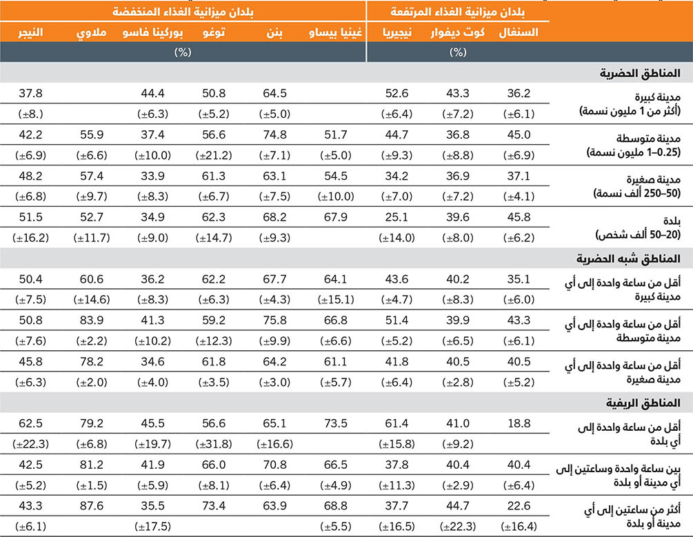 المصدر: من إعداد المؤلفين (منظمة الأغذية والزراعة).