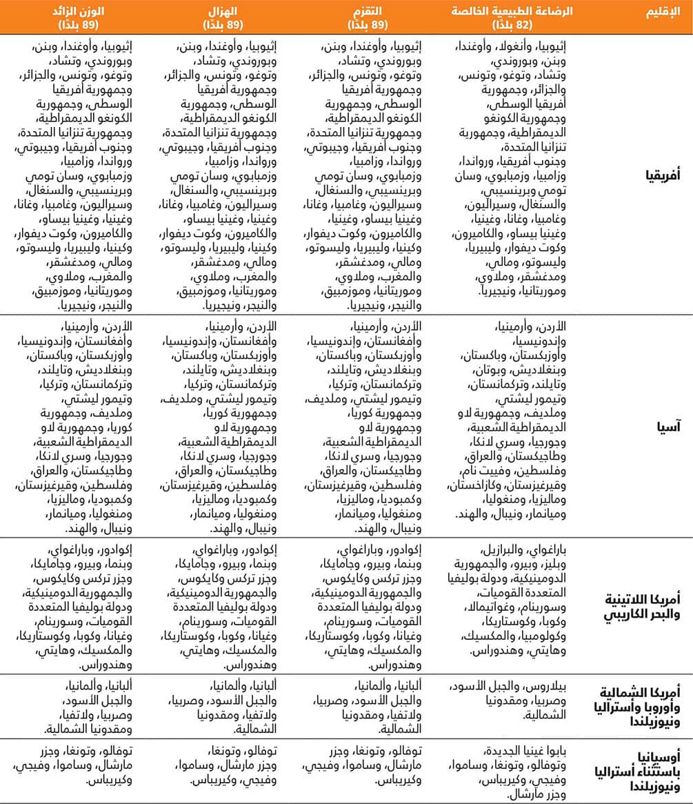 المصادر: تستند البيانات المتعلقة بالتقزم والهزال والوزن الزائد إلى منظمة الأمم المتحدة للطفولة (منظمة الأمم المتحدة للطفولة)، ومنظمة الصحة العالمية، والبنك الدولي. 2023. UNICEF-WHO-World Bank: Joint child malnutrition estimates – Levels and trends (2023 edition) [ورد ذكره في 27 أبريل/نيسان 2023]. https://data.unicef.org/resources/jme-report-2023، www.who.int/teams/nutrition-and-food-safety/monitoring-nutritional-status-and-food-safety-and-events/joint-child-malnutrition-estimates؛ https://datatopics.worldbank.org/child-malnutrition وتستند البيانات المتعلقة بالرضاعة الطبيعية الخالصة إلى منظمة الأمم المتحدة للطفولة. 2022. تغذية الرُضع وصغار الأطفال. في: منظمة الأمم المتحدة للطفولة. [ورد ذكره في 6 أبريل/نيسان 2023]. https://data.unicef.org/topic/nutrition/infant-and-young-child-feeding