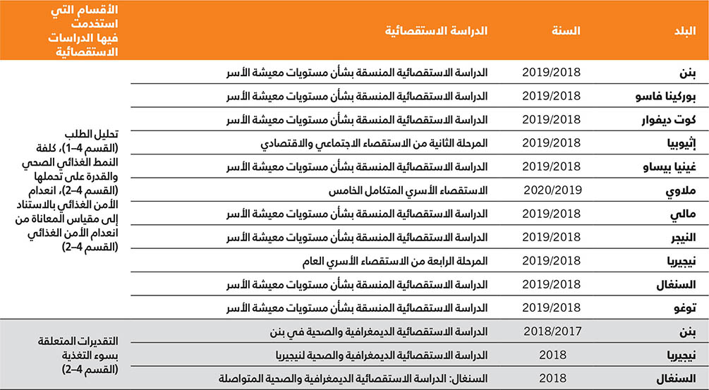 المصادر: (World Bank. 2023. Living Standards Measurement Study (LSMS. في: البنك الدولي. [ورد ذكره في 19 مايو/أيار 2023]. www.worldbank.org/en/programs/lsms؛ والوكالة الأمريكية للتنمية الدولية. 2023. برنامج الاستقصاءات الديموغرافية والصحية. [ورد ذكره في 19 مايو/أيار 2023]. https://dhsprogram.com