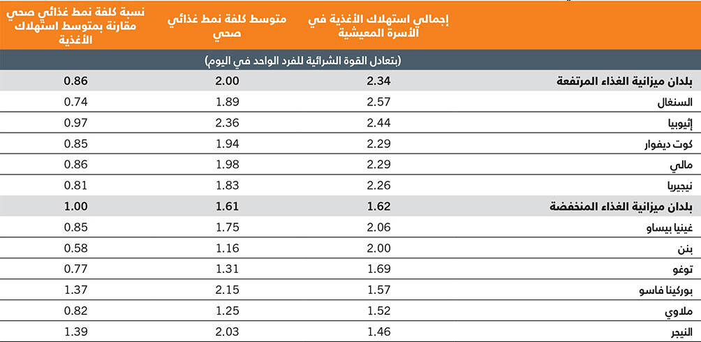 المصدر: Holleman, C. & Latino, L. 2023. Variations in the subnational cost and affordability of a healthy diet for selected countries in Africa. وثيقة معلومات أساسية لتقرير حالة الأمن الغذائي والتغذية في العالم 2023. FAO Agricultural Development Economics Working Paper 23-10. روما، منظمة الأغذية والزراعة.