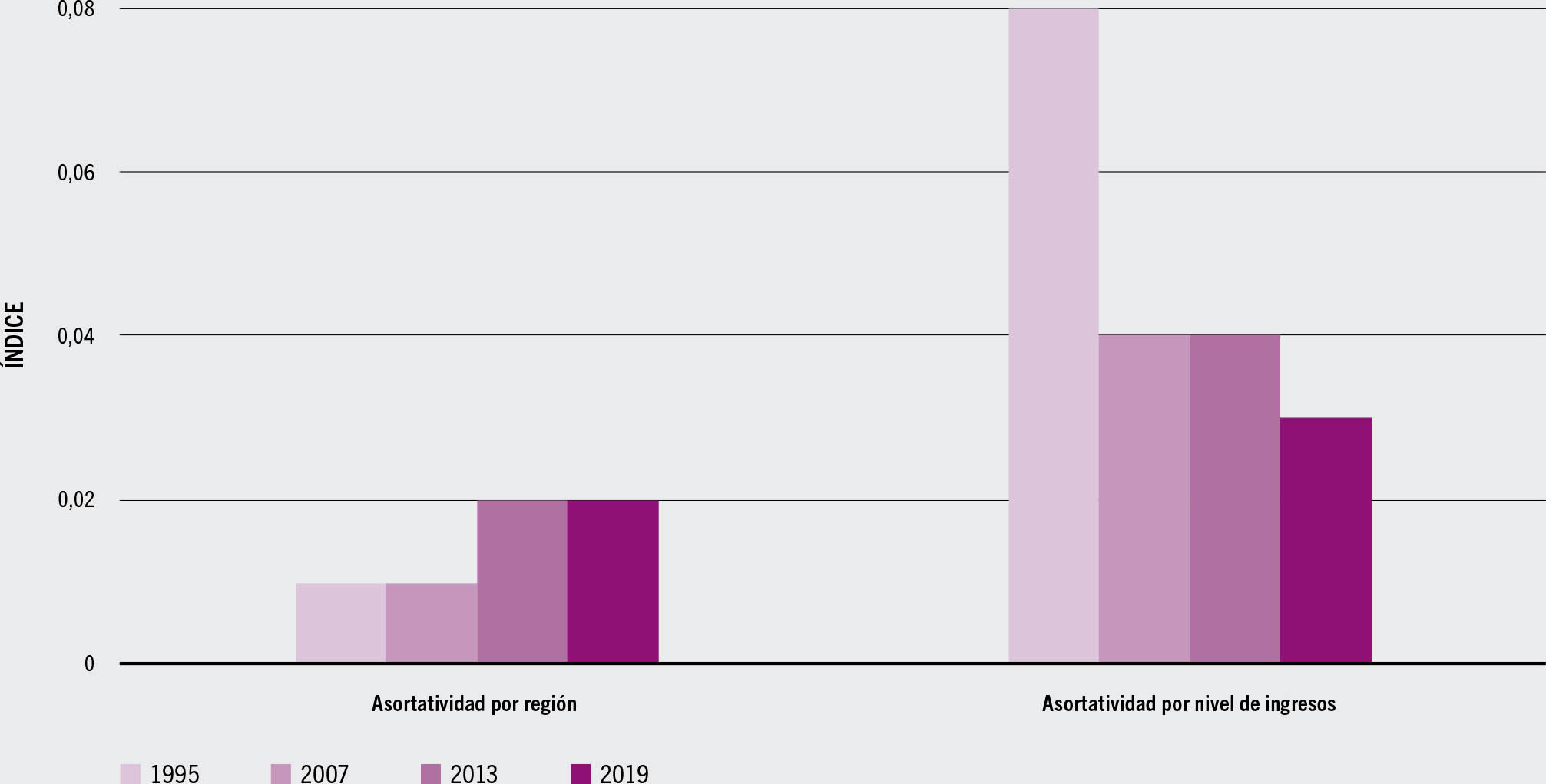 FUENTE: Jafari, Y., Engemann, H. y Zimmermann, A. 2022. The evolution of the global structure of food and agricultural trade: Evidence from network analysis. Documento de antecedentes elaborado para El estado de los mercados de productos básicos agrícolas 2022. Roma, FAO.