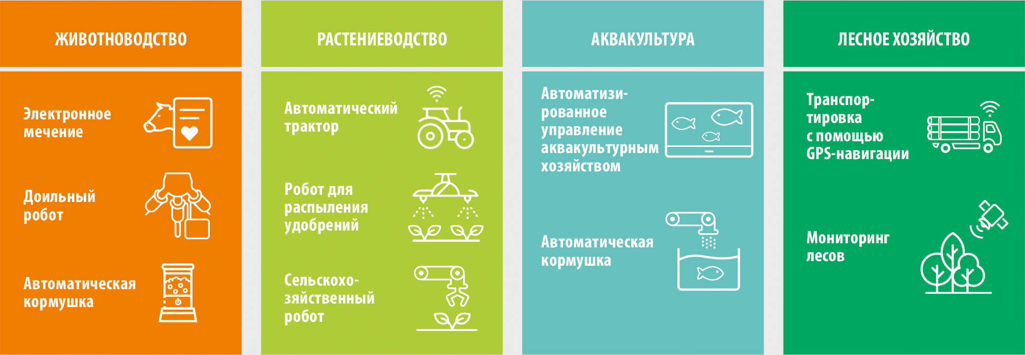 Технологии цифровой автоматизации и робототехники в сельском хозяйстве:  положение дел