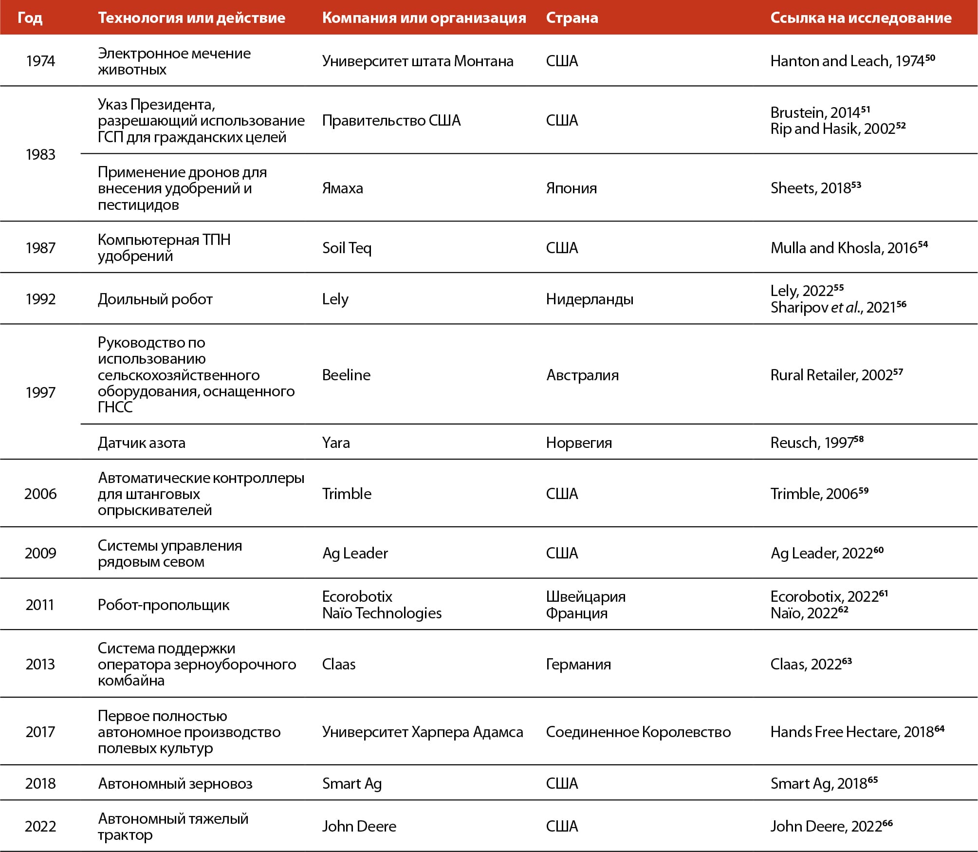 Технологии цифровой автоматизации и робототехники в сельском хозяйстве:  положение дел