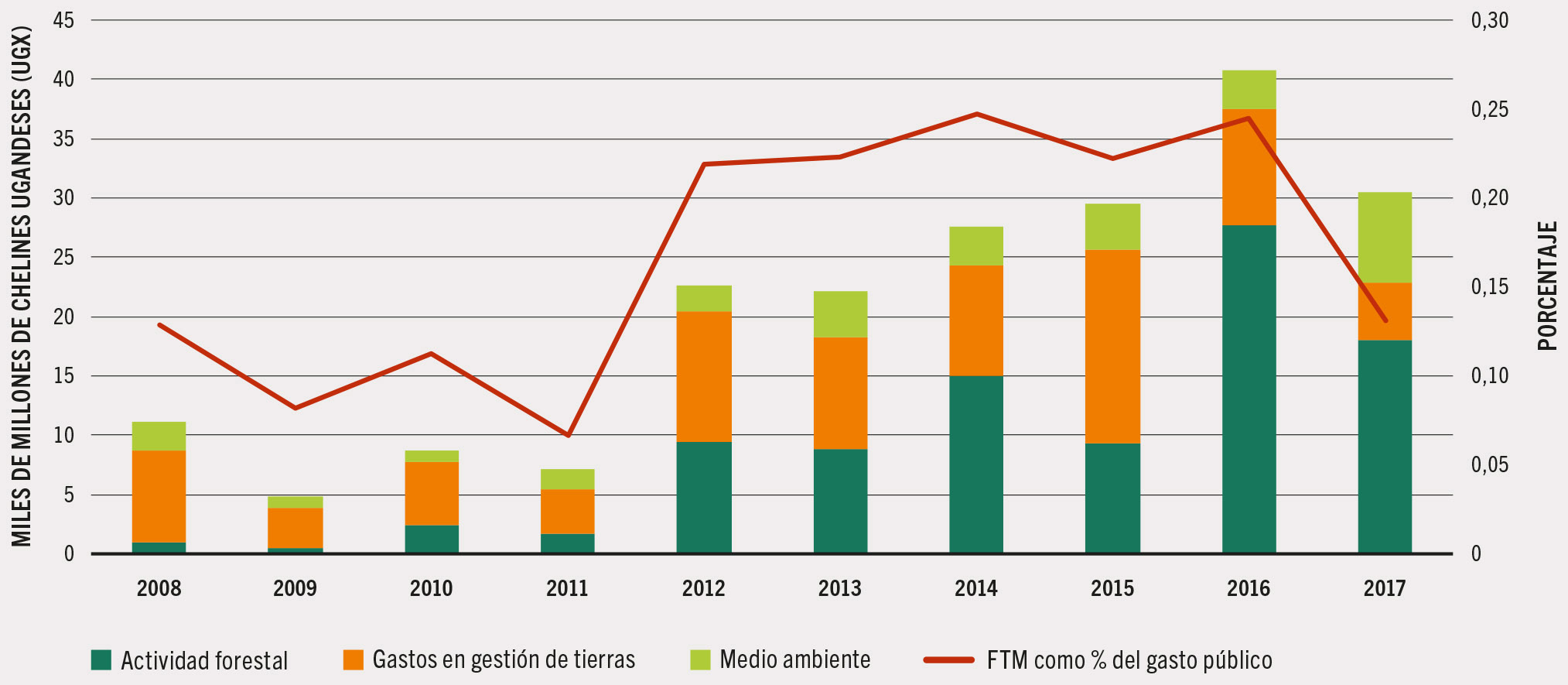 FUENTE: Adaptado de FAO. 2021. Uganda. En: MAFAP Monitoring and Analysing Food and Agricultural Policies. [Consultado el 27 de julio de 2023]. https://www.fao.org/in-action/mafap/data/es.