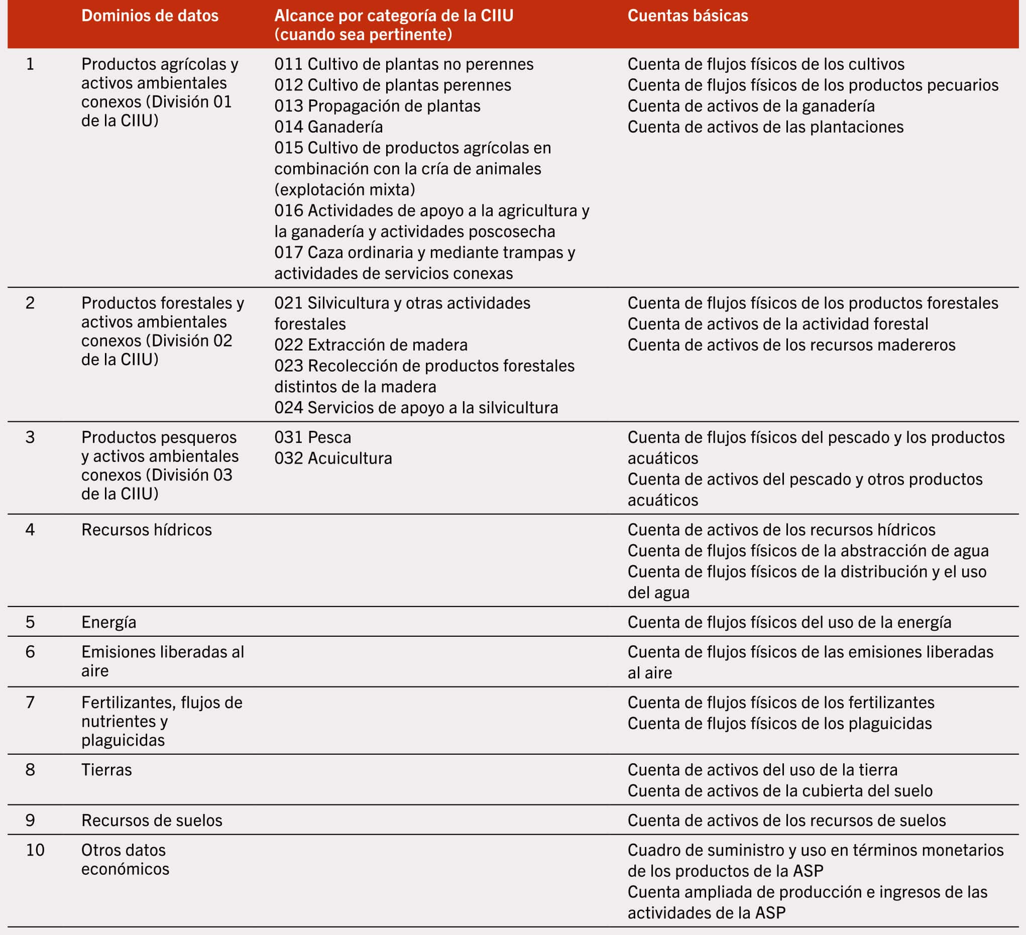 FUENTE: FAO y Naciones Unidas. 2020. System of Environmental-Economic Accounting for Agriculture, Forestry and Fisheries (SEEA AFF). Roma. https://doi.org/10.4060/ca7735en.