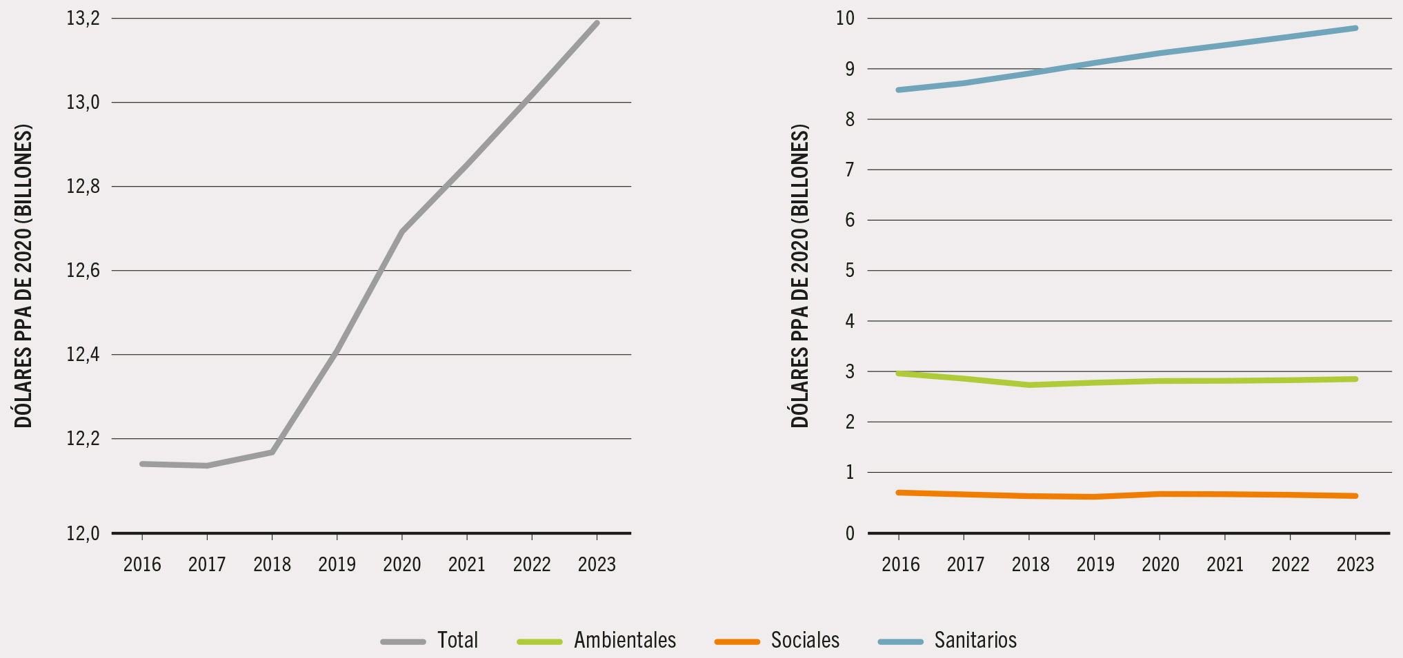 NOTA: Todos los valores son valores previstos. Los costos ocultos sanitarios solo se reflejan en los hábitos alimentarios poco saludables. FUENTE: Lord, S. 2023. Hidden costs of agrifood systems and recent trends from 2016 to 2023. Documento de antecedentes para El estado mundial de la agricultura y la alimentación de 2023. Estudio técnico de la FAO n.º 31 sobre Economía del Desarrollo Agrícola. Roma, FAO.