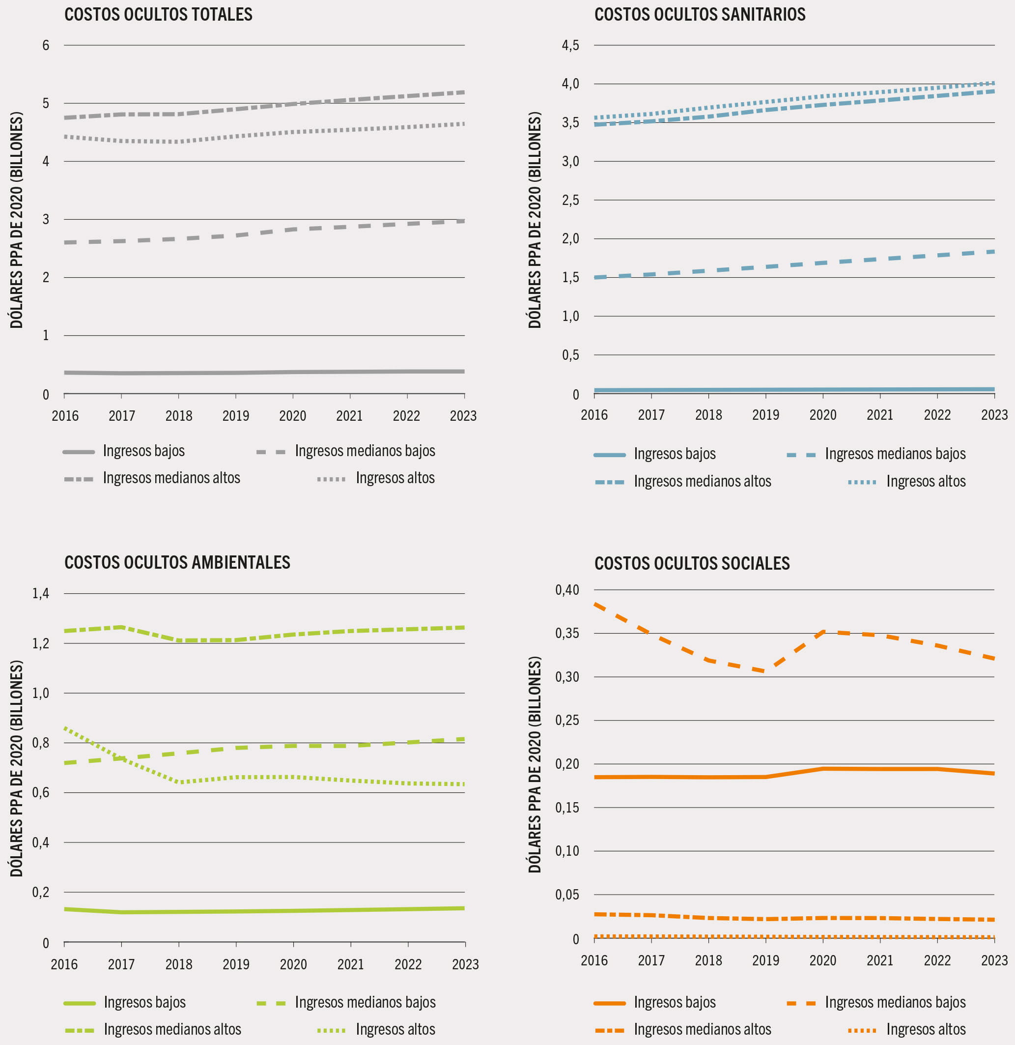 NOTA: Todos los valores son valores previstos. Los costos ocultos sanitarios solo se reflejan en los hábitos alimenticios poco saludables. FUENTE: Lord, S. 2023. Hidden costs of agrifood systems and recent trends from 2016 to 2023. Documento de antecedentes para El estado mundial de la agricultura y la alimentación de 2023. Estudio técnico de la FAO n.º 31 sobre Economía del Desarrollo Agrícola. Roma, FAO.