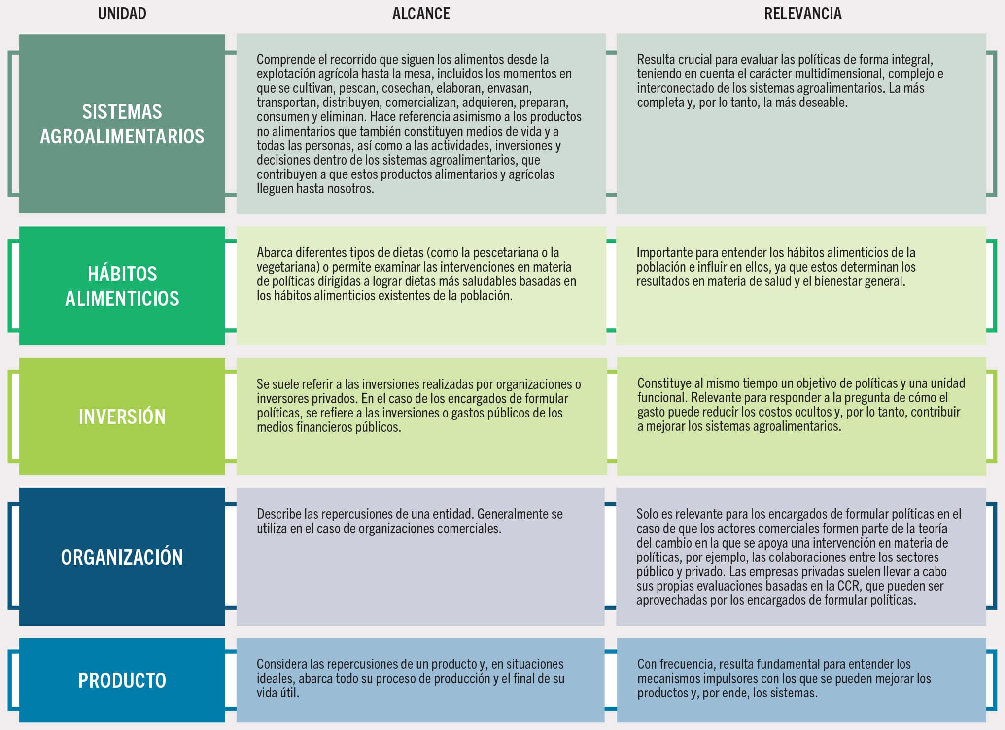 FUENTE: Adaptado de de Adelhart Toorop, R.; van Veen, B.; Verdonk, L. y Schmiedler, B. 2023. True cost accounting applications for agrifood systems policymakers. Documento de antecedentes para El estado mundial de la agricultura y la alimentación 2023. Documento de trabajo de la División de Economía del Desarrollo Agrícola de la FAO, núm. 23-11. Roma, FAO.