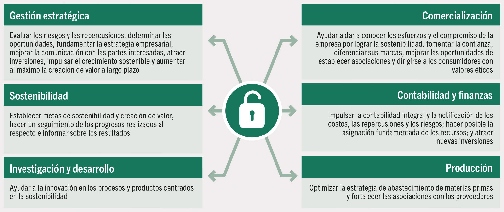 FUENTE: Riemer, O.; Mairaj Shah, T.M. y Müller, A. 2023. The role of true cost accounting in guiding agrifood businesses and investments towards sustainability. Documento de antecedentes para El estado mundial de la agricultura y la alimentación 2023. Documento de trabajo de la División de Economía del Desarrollo Agrícola de la FAO, núm. 23-13. Roma, FAO.