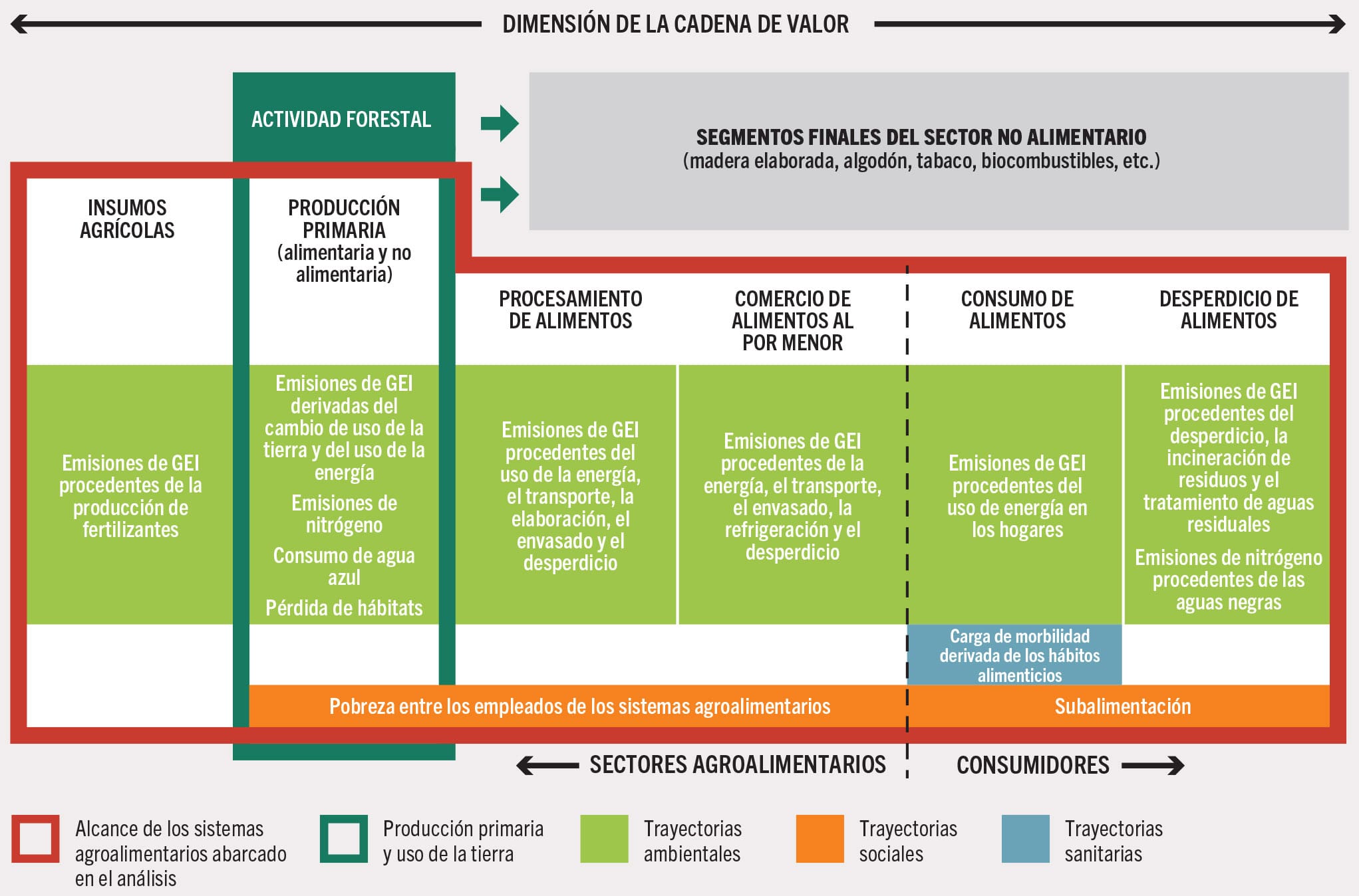 FUENTE: Lord, S. 2023. Hidden costs of agrifood systems and recent trends from 2016 to 2023. Documento de antecedentes para El estado mundial de la agricultura y la alimentación de 2023. Estudio técnico de la FAO n.º 31 sobre Economía del Desarrollo Agrícola. Roma, FAO.