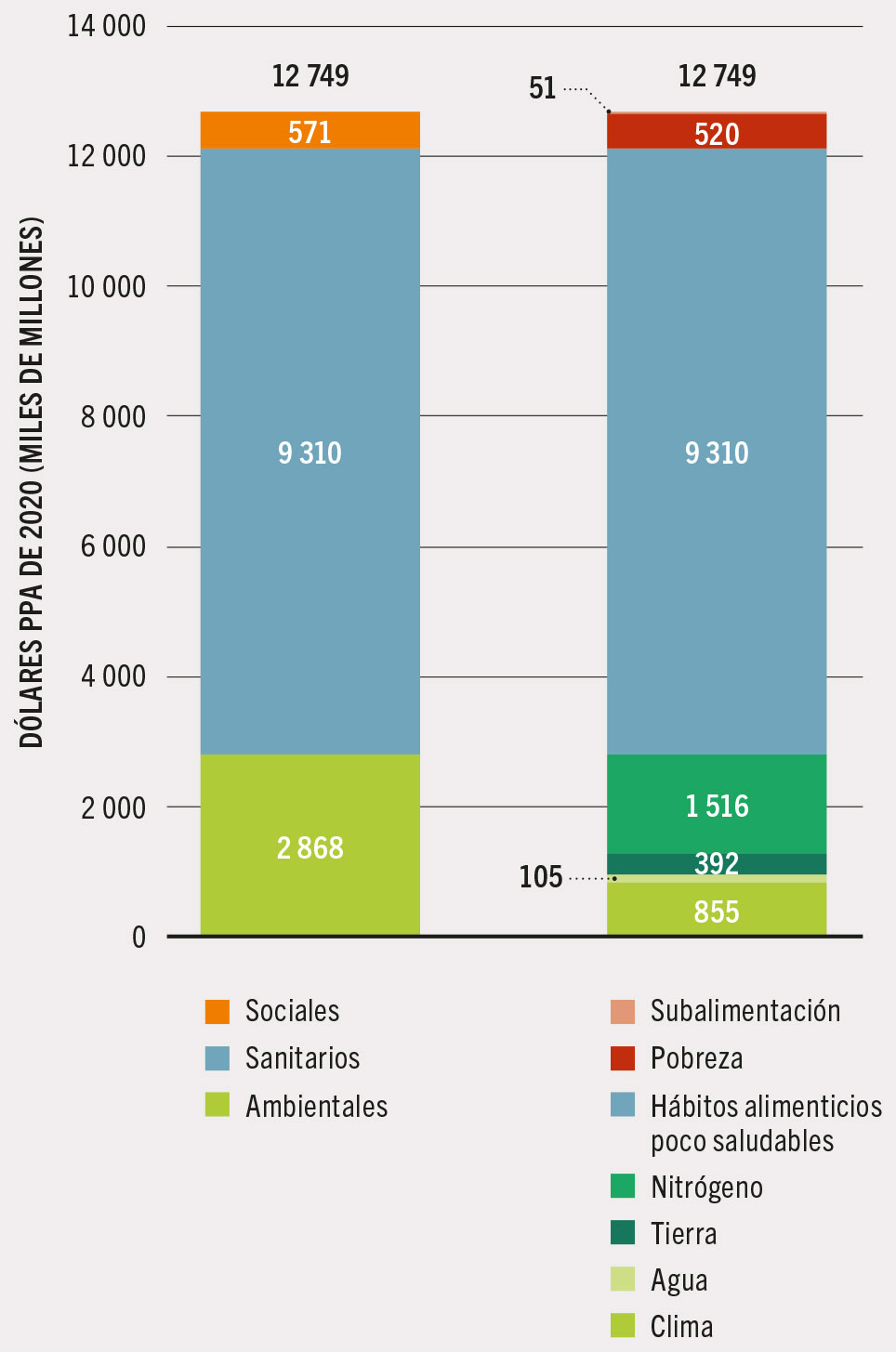 FUENTE: Lord, S. 2023. Hidden costs of agrifood systems and recent trends from 2016 to 2023. Documento de antecedentes para El estado mundial de la agricultura y la alimentación de 2023. Estudio técnico de la FAO n.º 31 sobre Economía del Desarrollo Agrícola. Roma, FAO.