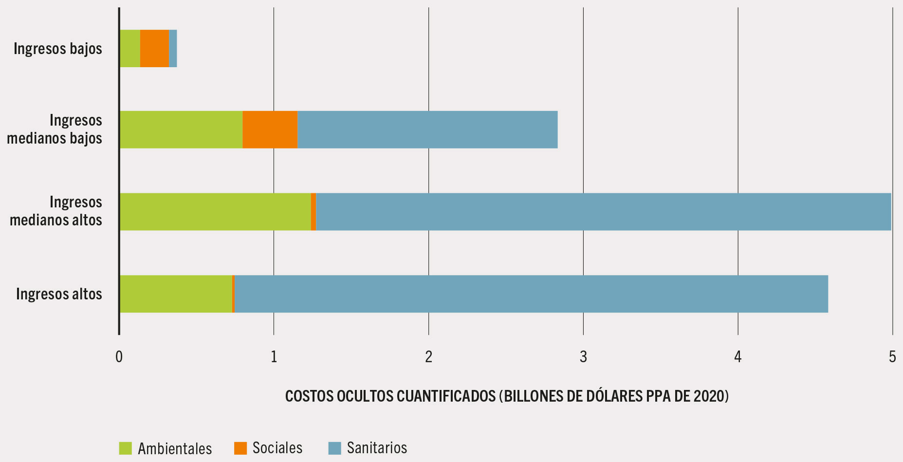 FUENTE: Adaptado de Lord, S. 2023. Hidden costs of agrifood systems and recent trends from 2016 to 2023. Documento de antecedentes para El estado mundial de la agricultura y la alimentación de 2023. Estudio técnico de la FAO n.º 31 sobre Economía del Desarrollo Agrícola. Roma, FAO.