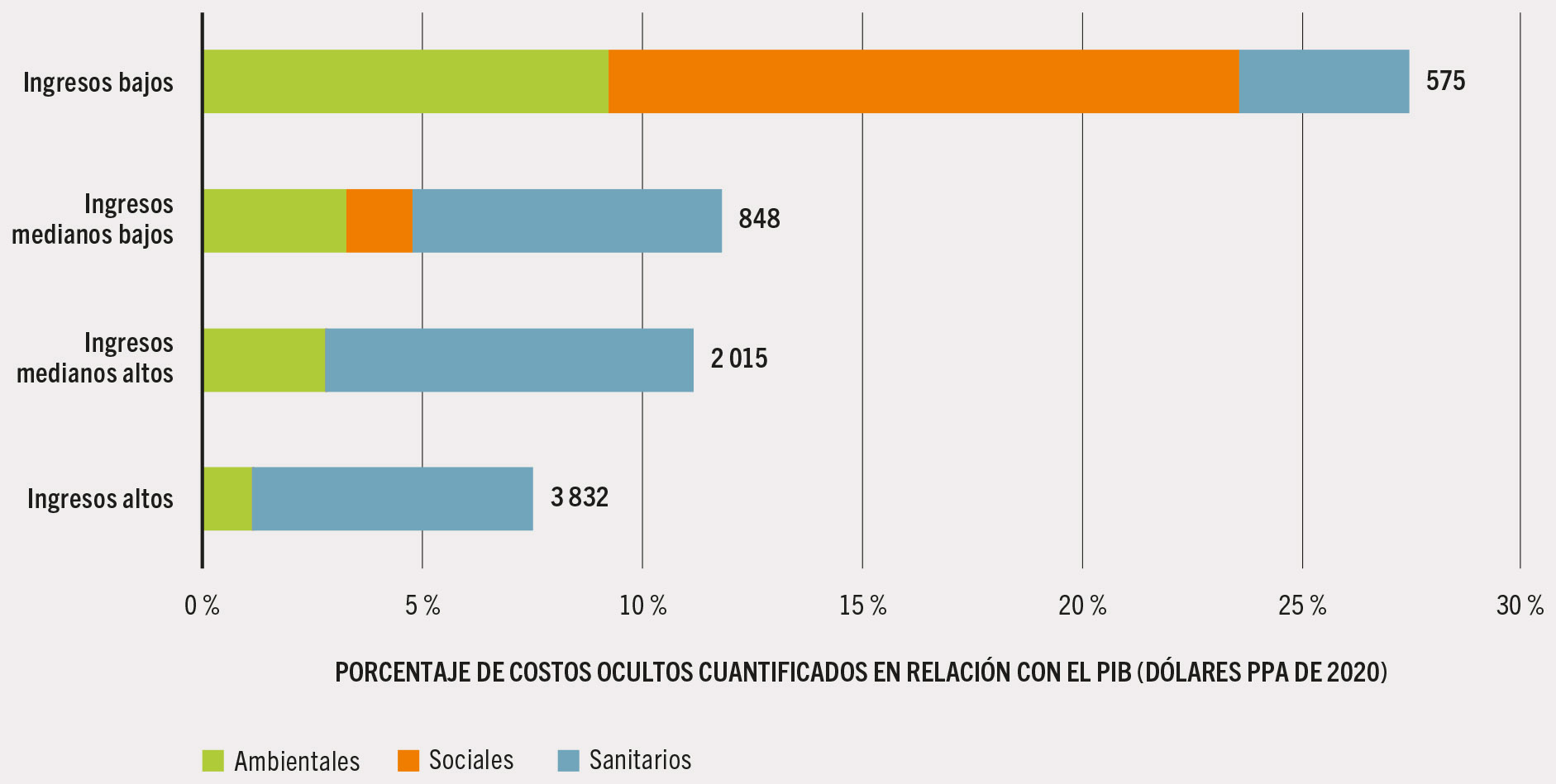 FUENTE: Adaptado de Lord, S. 2023. Hidden costs of agrifood systems and recent trends from 2016 to 2023. Documento de antecedentes para El estado mundial de la agricultura y la alimentación de 2023. Estudio técnico de la FAO n.º 31 sobre Economía del Desarrollo Agrícola. Roma, FAO.