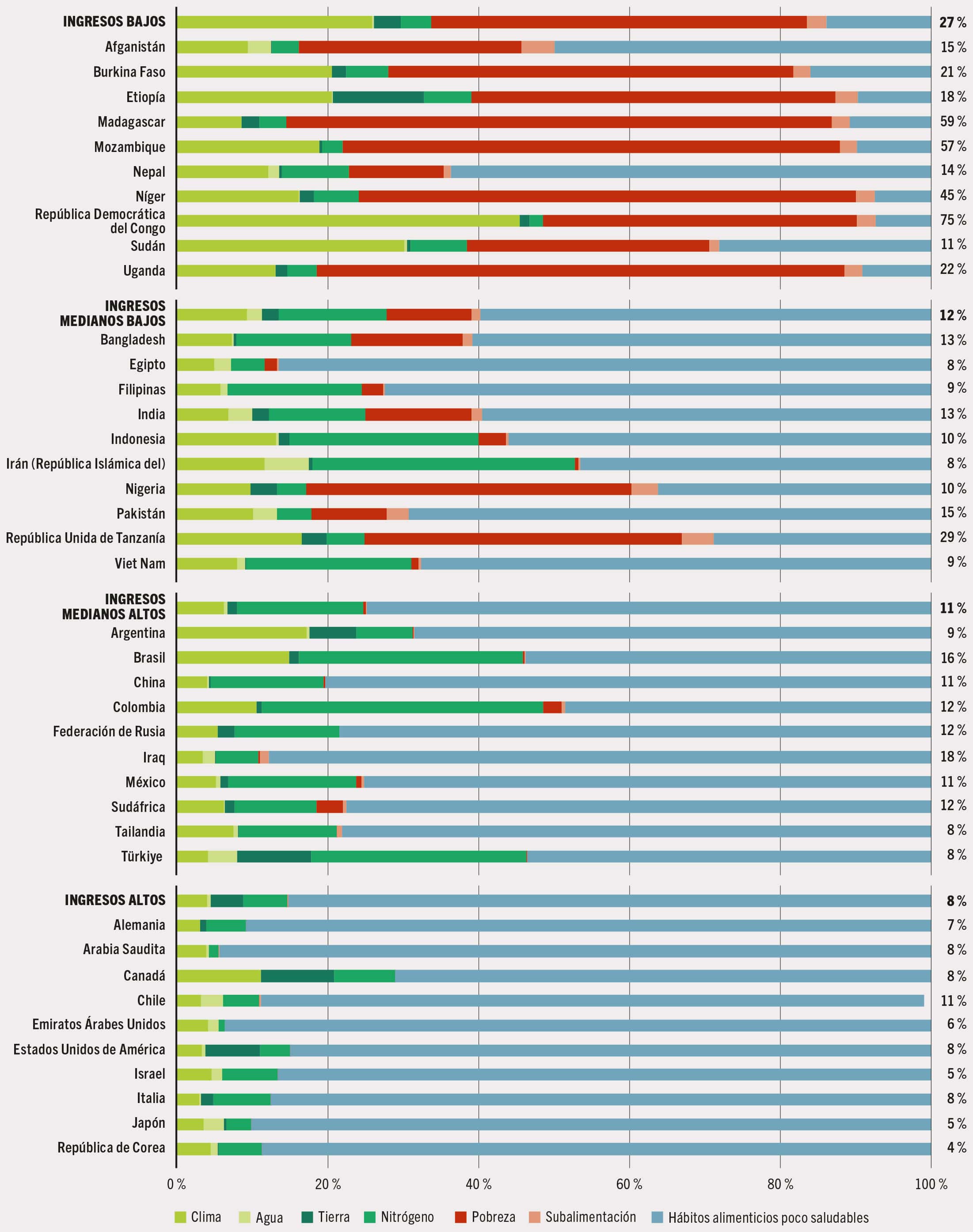 NOTAS: Los países se seleccionaron en función del tamaño de su población y cobertura geográfica. En el Anexo 2 pueden consultarse los resultados relativos al conjunto completo de países. FUENTE: Adaptado de Lord, S. 2023. Hidden costs of agrifood systems and recent trends from 2016 to 2023. Documento de antecedentes para El estado mundial de la agricultura y la alimentación de 2023. Estudio técnico de la FAO n.º 31 sobre Economía del Desarrollo Agrícola. Roma, FAO.