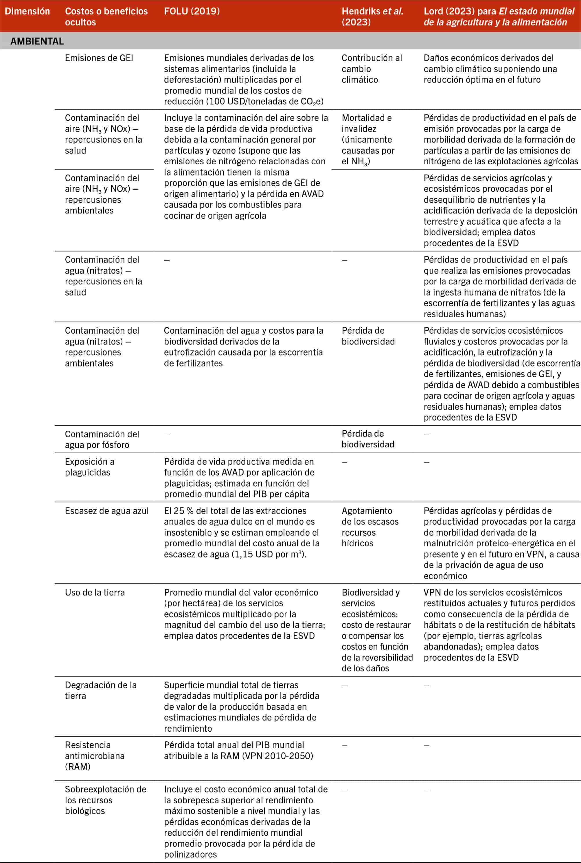 FUENTES: Adaptado de Lord, S. 2023. Hidden costs of agrifood systems and recent trends from 2016 to 2023. Documento de antecedentes para El estado mundial de la agricultura y la alimentación de 2023. Estudio técnico de la FAO n.º31 sobre Economía del Desarrollo Agrícola. Roma, FAO; FOLU. 2019. Growing Better: Ten Critical Transitions to Transform Food and Land Use. Annex B: Technical Annex. Londres. https://www.foodandlandusecoalition.org/wp-content/uploads/2019/09/FOLU-GrowingBetter-TechnicalAnnex.pdf; Hendriks, S.; de Groot Ruiz, A.; Acosta, M. H., Baumers, H., Galgani, P., Mason-D’Croz, D., Godde, C. et al. 2023. The True Cost of Food: “A Preliminary Assessment”. En: J. von Braun, K. Afsana, L. O. Fresco y M. H. A. Hassan, coords. Science and Innovations for Food Systems Transformation, págs. 581-601. Springer, Cham (Alemania). https://doi.org/10.1007/978-3-031-15703-5_32.