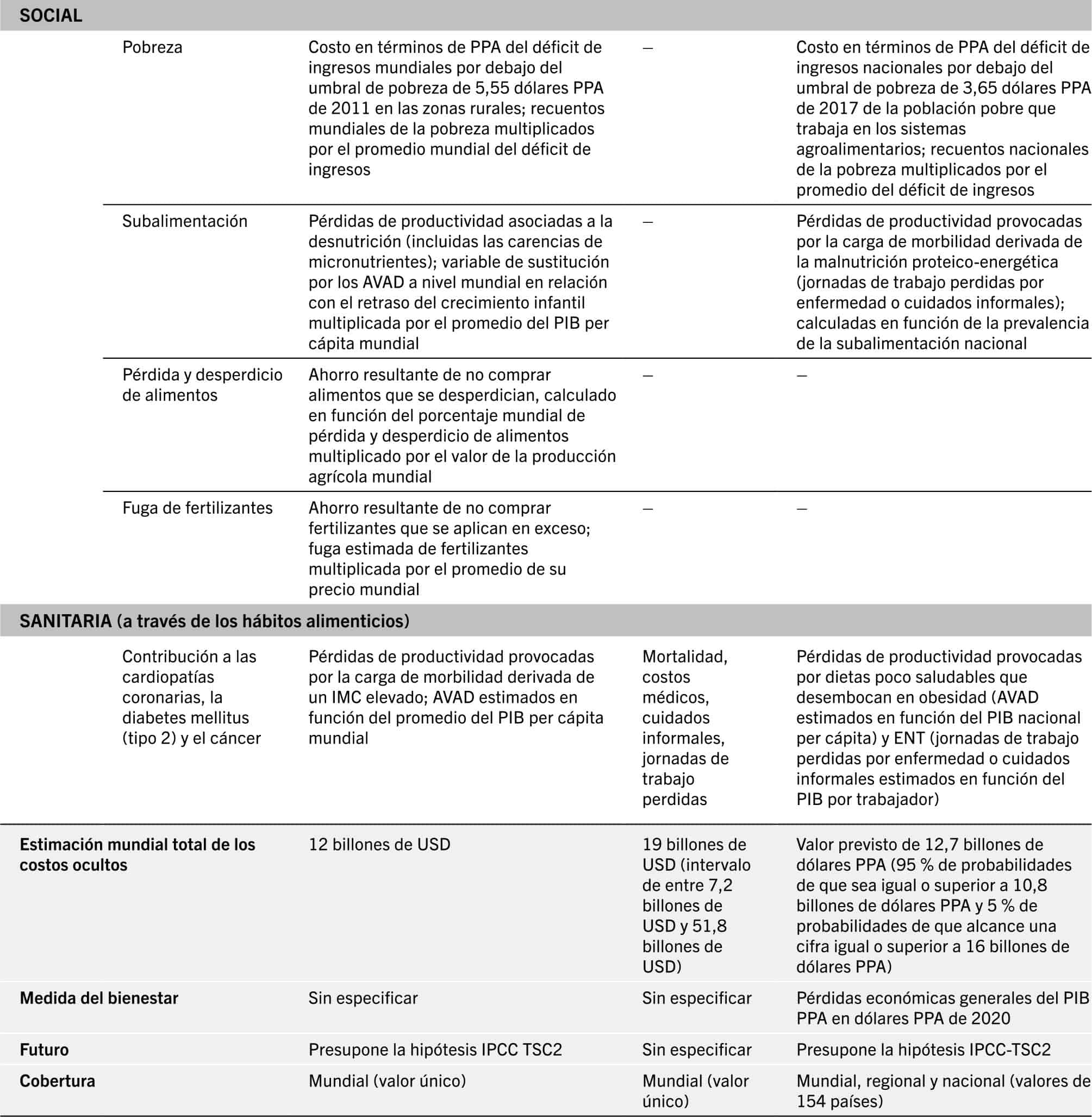 FUENTES: Adaptado de Lord, S. 2023. Hidden costs of agrifood systems and recent trends from 2016 to 2023. Documento de antecedentes para El estado mundial de la agricultura y la alimentación de 2023. Estudio técnico de la FAO n.º31 sobre Economía del Desarrollo Agrícola. Roma, FAO; FOLU. 2019. Growing Better: Ten Critical Transitions to Transform Food and Land Use. Annex B: Technical Annex. Londres. https://www.foodandlandusecoalition.org/wp-content/uploads/2019/09/FOLU-GrowingBetter-TechnicalAnnex.pdf; Hendriks, S.; de Groot Ruiz, A.; Acosta, M. H., Baumers, H., Galgani, P., Mason-D’Croz, D., Godde, C. et al. 2023. The True Cost of Food: “A Preliminary Assessment”. En: J. von Braun, K. Afsana, L. O. Fresco y M. H. A. Hassan, coords. Science and Innovations for Food Systems Transformation, págs. 581-601. Springer, Cham (Alemania). https://doi.org/10.1007/978-3-031-15703-5_32.